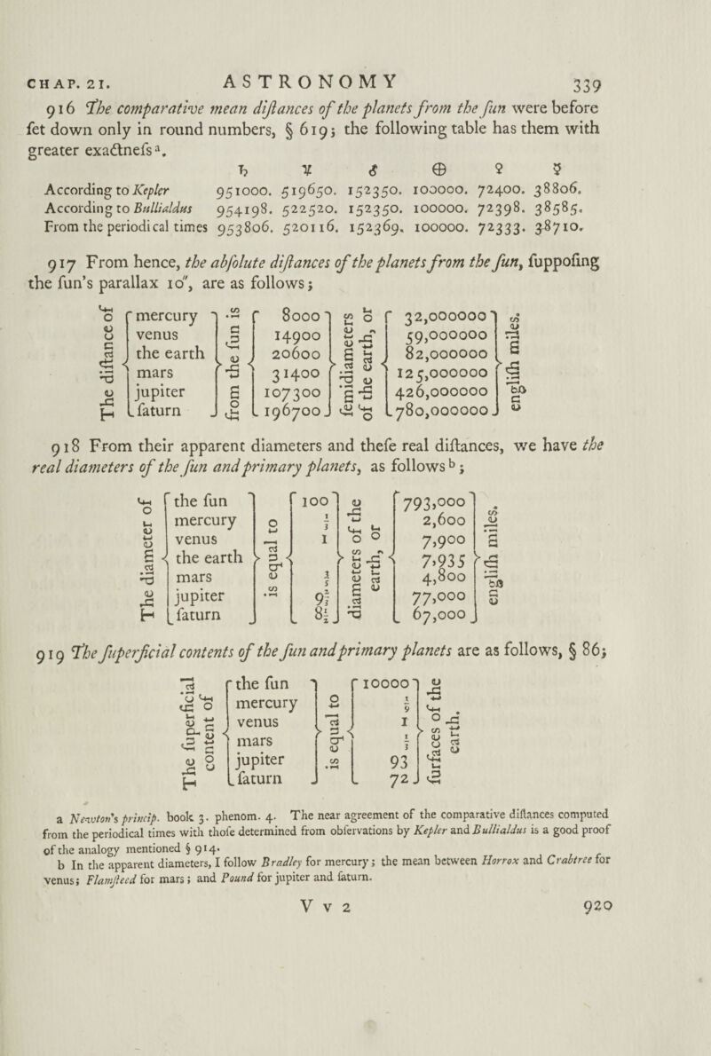 916 fhe comparative mean dijiances of the planets from the fan were before fet down only in round numbers, § 6195 the following table has them with greater exa&nefs*. h X ® 9 $ According to Kepler 951000. 519650. 152350. 100000. 72400. 38806. According to Bttllialdtts 954198. 522520. 152350. 100000. 72398. 38585, From the periodical times 953806. 520116. 152369. 100000. 72333. 3^710. 917 From hence, the abfolate difiances of the planets from the funt fuppofing the fun’s parallax id', are as follows j Cm o <u u c d < mercury venus the earth mars jupiter co _ <3 >£ < <U p-i Lfaturn ck 8000 14900 20600 3 H°° 107300 196700. CO M <u . 6 f.2 T3 <u s « U, ^ o m d <U 32,000000' 59,000000 82,000000 125,000000 426,000000 780,000000 to QJ • H s t ^ ■fch c <L> 918 From their apparent diameters and thefe real diflances, we have the real diameters of the fun and primary planets, as followsb; <0 M £ d • <u H 1 the fun mercury venus < the earth mars jupiter faturn > d 3 cr* <u co IOO Sl-, z J <U w Cm O 0 1 co j > u < ' <L> M S S S u d CO <L> no 793,ooo 2,600 7,900 7.935 f-e: 4,800 77,000 67,000 to G <U 919 fhe fuperfcial contents of the fun and primary planets are as follows, § 86; r the fun cj Cm cG O <u O- G c2 (U .G H <u M r—* o u < mercury venus mars jupiter . faturn d 10000 I 9 1 cr1 <u CO 93 72J <u 4-* ^ • 0 -G V co r' ' <D b ,d Cm M <3 a Newton's princip. book 3. phenom. 4. The near agreement of the comparative diflances computed from the periodical times with thofe determined from obiervations by Kepler and Bullialdus is a good proof of the analogy mentioned § 914- b In the apparent diameters, I follow Bradley for mercury; the mean between Harr ox and Crabtree for venus; Flamjleed for mars; and Pound for jupiter and faturn. V V 2 920