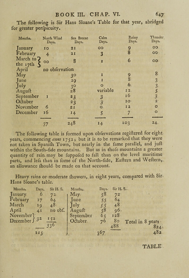 The following is Sir Hans Sloane’s Table for that year, abridged for greater peripicuity. Months. North Wind Sea Breeze Calm Rainy Thunder Days. Days. Days. Days. Days. January IO 21 OO 9 OO February 4 21 3 8 OO March to? the 17th \ 00 8 1 6 OO: April no obfervation 8 May 3° 1 9 June 29 1 8 3 July 3° 0 6 3 Auguft 28 variable 12. 5 September 1 23 3 16 3 Q&ober 23 3 10 2' November 6 21 0 12 O December 16 14 5 7 O 37 CO \ 14 103 24. The following table is formed upon obfervations regiftered for eight years, commencing anno 1752 ; but it is to be remarked that they were not taken in Spanifh Town, but nearly in the fame parallel, and juft within the South-ftde mountains. But as in thofe mountains a greater quantity of rain may be fuppofed to fall than on the level maritime parts, and lefs than in fome of the North-fide, Eaftern and Weftern,, an allowance fhould be made on that account. Heavy rains or moderate ftiowers, in eight years, compared with Sir* Hans Sloane’s table. Months. Days. Sir H. S. Months.- Days. Sir H. January 6 72 May.. 58 72 February *7 64 June 55 64 March l9 48 July SS 48 April 41 no obf. Auguft 58 96, November' [•,. September 6 5 128 December J 32 15 2 October. 76 Total in 8 years • 336 488 8241 IJ5 367 482. TABLE