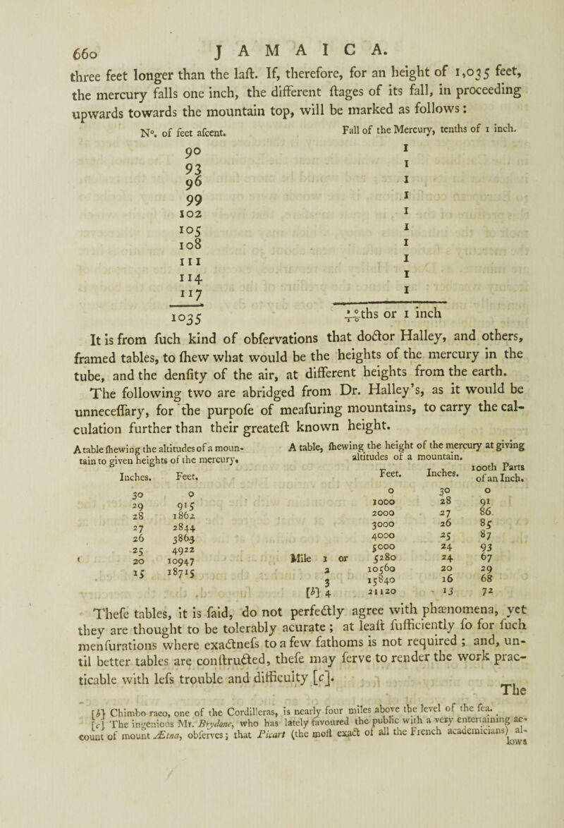 three feet longer than the laft. If, therefore, for an height of 1,035 feet, the mercury falls one inch, the different ftages of its fall, in proceeding upwards towards the mountain top, will be marked as follows. N°. of feet afcent. Fall of the Mercury, tenths of 1 inch. 90 96 99 102 1 1 1 1 1 1 1 1 1 1 4-4-ths or 1 inch It is from fuch kind of obfervations that do£lor Halley, and others, framed tables, to fhew what would be the heights of the mercury in the tube, and the denfity of the air, at different heights from the earth. The following two are abridged from Dr. Halley’s, as it would be unnecelfary, for the purpofe of meafuring mountains, to carry the cal¬ culation further than their greateft known height. 105 108 111 114 ll7 io35 A table {hewing the altitudes of a moun¬ tain to given heights of the mercury. Inches. Feet. 30 0 2 9 9'S 28 1862 27 284+ 26 386.3 25 4922 20 10947 18715 t . ...1 A table, Ihewing the height of the mercury at giving altitudes of a mountain. Mile Feet. Inches. 1 ooth of an 0 3° 0 1000 28 9i 2000 27 86 3000 26 85 4000 25 87 5000 24 93 1 or 5280 24 67 2 10560 20 29 3 15840 16 68 4 21120 -< 13 72 Thefe tables, it is faid, do not perfectly agree with phenomena, vet they are thought to be tolerably acurate at leafl fufficiently fo for fuch. menfurations where exatftnefs to a few fathoms is not required , and, un¬ til better tables are conftru&ed, thefe may ferve to render the work prac¬ ticable with lefs trouble and difficulty [cl. The m Chimbo raco, one of the Cordilleras, is nearly four miles above the level of the fea. # rc I The ingenious Mr. Brydanc, who has lately favoured the public wuh a very entertaining ac« count of mount yEtna, obferves; that PUart (the moll exatt ol all the French academicians)^-