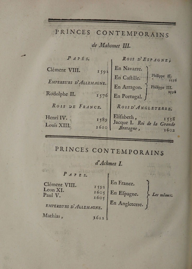 ' ' • - de Mahomet III. Pâtes. Clément VIII. *591 Empereurs d’Allemagne, j * Rodolphe IL 157^ Rois de France. Henri IV. Louis XIII, ij8p i 61 o Rois d5 Espagne En Navarre. ' En Caftille. ■i Philippe II. iSÏÔ En Arragon. 1 Philippe irr. ‘ IIP 8 En Portugal. J Rois d'Angleterre; Elifabeth, Jacque I» Roi de la Grande Bretagne, l6o2 PRINCES CONTEMPORAINS d3Achmet L P Â P E SV Clément VIII. Leon XL Paul V. J 59i i6oj i6of empereurs d’Allemagne. Mathias, j6ll En France. En Efpagne. j> Les mêmes; En Angleterre. J