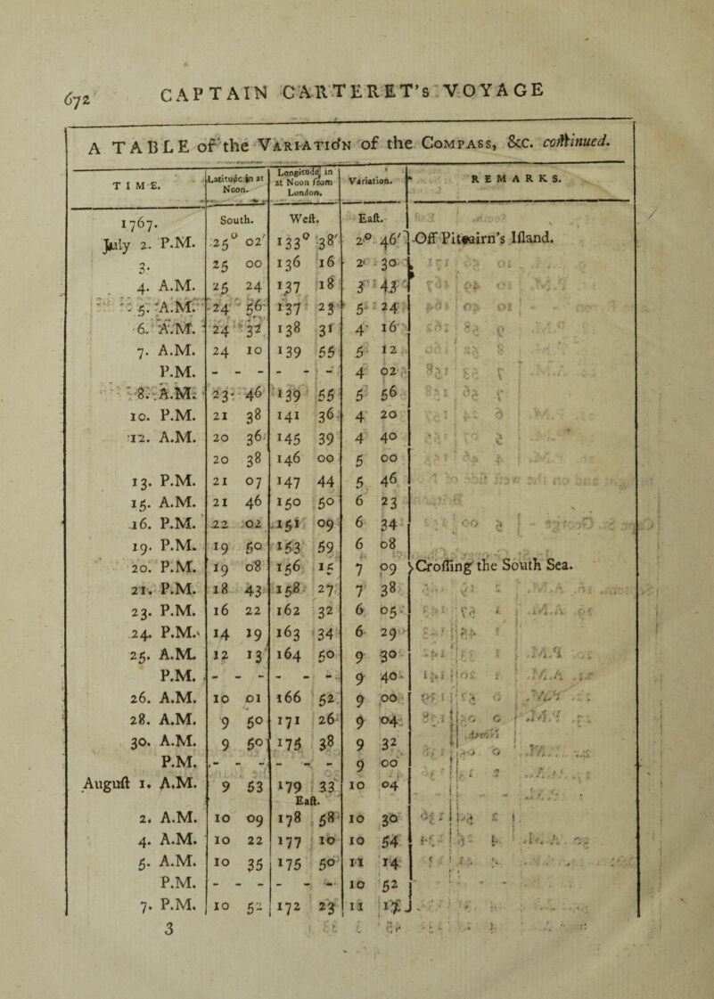 A T A B L E df'the VARiAridN of the Compass, 8cc. coAVinued. T I M'£. 1767. Jjuly 2. ‘P.M. ' .. 3- 4. A.M. r-^ « « ey s • d * *. : ‘6,'A.rvf. ’ 7. A.M. P.M. 10. P.M. ?i2. A.M. 13. P.M. 15. A.M. 16. P.M. 19. P.M.  ■ ' 20. P.M. . 21. P.M. 23. P.M. 24, P.M.' ■24. A.M. P.M. 26. A.M. 28. A.M. 30. A.M. P.M. i Auguft I. A*M. 2, A.M. 4. A.M. 5. A.M. P.M. 7. P.M. 3 :Latitu^c in at Noon. «• LongHBd^ in at Noon fi^in London. ' Viriatioji. ' South. Weft. ^ Eaft.- -25'' 02' 133“ :38' 2® .46: 25 00 136 ‘16' 2< 24' 137 i»8- *4J ,2-4;' 56; 1371 25' ^ 5^ I 24 24H3I, 138 3f 4' I'6 24 10 139 :55 6^ I2 - - 4 92‘t 2 3r46 *>39 '55 6’ 21 38 141 36 4’ 20 20 36' 145 39 4 40 20 38 146 00 5 00 21 07 147 44 6,- 46 21 46 15° 50 6 23 22 02 .15! 09 6 34‘ 19 <50- >53 69 >56 j>r 6 d- 7 08 ^9 08 ?9 18 43 158? 27- 7 38 16 22 162 32 6 05' *9 >63 f34 6 29< 1? 1^4 50 9 .30 i66 I52, 9 40^. 10 01 u 9 ^00 > 9 50 171 ■26- 9 1041 9 B? ,>76 38 9 •32 i * * .‘.i ^ 9 *7f' ^ J 53 ' d-’ --- >79.13? Eaft. 9 10 00 \<>4 10 09 >78 ;58' t 10 10 22 ! 177 i>o >76 ■'6°’ 10 64. 10 35 PI .jl4: j - 10 '6^ 10 52 172 2^ II i |>'3t' 1 >. f ■» ‘REMARKS. -Gif Pitfairn’s Ifland. try ; - ' { «■>- ; Y-, il *■ Or; 1.7 •  1 - ' i \ 1 i; > i f ‘ Vd' Sc' 0 f V 1 » 5 ■ t> 1 r i ■ V ; ■ ’ : T ■ * t*' r d i i •> , r/' ■> • /-S S ' ^ : . -n .. /. ■ ’ 4> k •'* A t 4 1 ■■ i 00 ill ^ I ,.-j .■ i \: yCrdifing' tKe'South Sea. ^ , r - ■ - > ..‘v'i .n rj, r -iVi./v of, U.'i 0£ f- , 54./; .j,*' <?f 11’ * ; .' li 1 C rJ4/i f • i (, ^ I 0 ' KA '■* .. .r ffk r^a.^ 4 A * J , , I t 4-f - I *5 - ) ■ < ? Jl. X >• I I • - » r £ K 1: ! -.r*-* A'. -^r i, ■