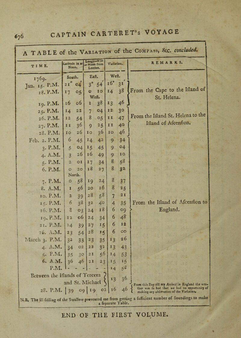 ------------ I A T A B L E of the Variation of tlie Compass, 8cc. concluded. time. ..atitude in at Noon. Longii“<*« m >» Noon from London. Variation, REMARKS. 1769. Jan. i£- r.M. 18. P.M. South. 0 f 21 04 Eall 3’ h 54 Weft. 16 31 From the Cape to the Ifland of 17 05 0 10 14 38 Weft. St. Helena. P.M. 16 06 I 38 13 46] • 2rt. P.M. 14 22 7 04 12 30 From the Ifland St. Helena to the 26. P.M. 12 54 8 05 I I 47 27. P.M. I I 36 9 25 I I 4Q Ifland of Afcenfion. 28. P.M; ib 26 10 36 10 46 Feb. 2. P.M. 6 45 14 42 9 34 ^ 3. P.M. 5 04 15 45 9 04 4. A.M. 3 26 16 49 9 10 5. P.M. 2 01 17 34 8 58 6. P.M. 0 20 18 27 8 3^ North. 7. P.M. 0 58 19 24 8 37 8. A.VE. I 56 20 16 8 25 10. P.M. 2 39 28 58 7 21 •1 / 15. P.M. 6 38 32 40 4 35 From the Ifland of Afcenfion to 1 16. P.M. 8 03 24 18 6 09 > England. j 19. P.M. 12 06 24 34 6 48 21. P.M. 14 39 27 15 6 12 26. A.M. 23 54 28 6 00 March 3. P.M. 32 33 23 35 13 26 * 4. A.M. 34 02 22 32 13 43 P.M. 35 .30 21 56 14 53 6. A.M. 3<^ 46 21 23 15 15 P.M. - - - 14 5^ Bclvveen the Iflands of Tercera 1 36 and St. Michael ^ 1-3 r From this Day till mjf Arrival in England the wea* 28. P.M. 139 09 1>9 02 16 a6 opportunity of ^ t making any obfefvation of the Variation* N.B, The ai failioe of the Swallow prevented me from getting a fufficient number of Soundings to make a feparate T able. END OE THE FIRST VOLUME.