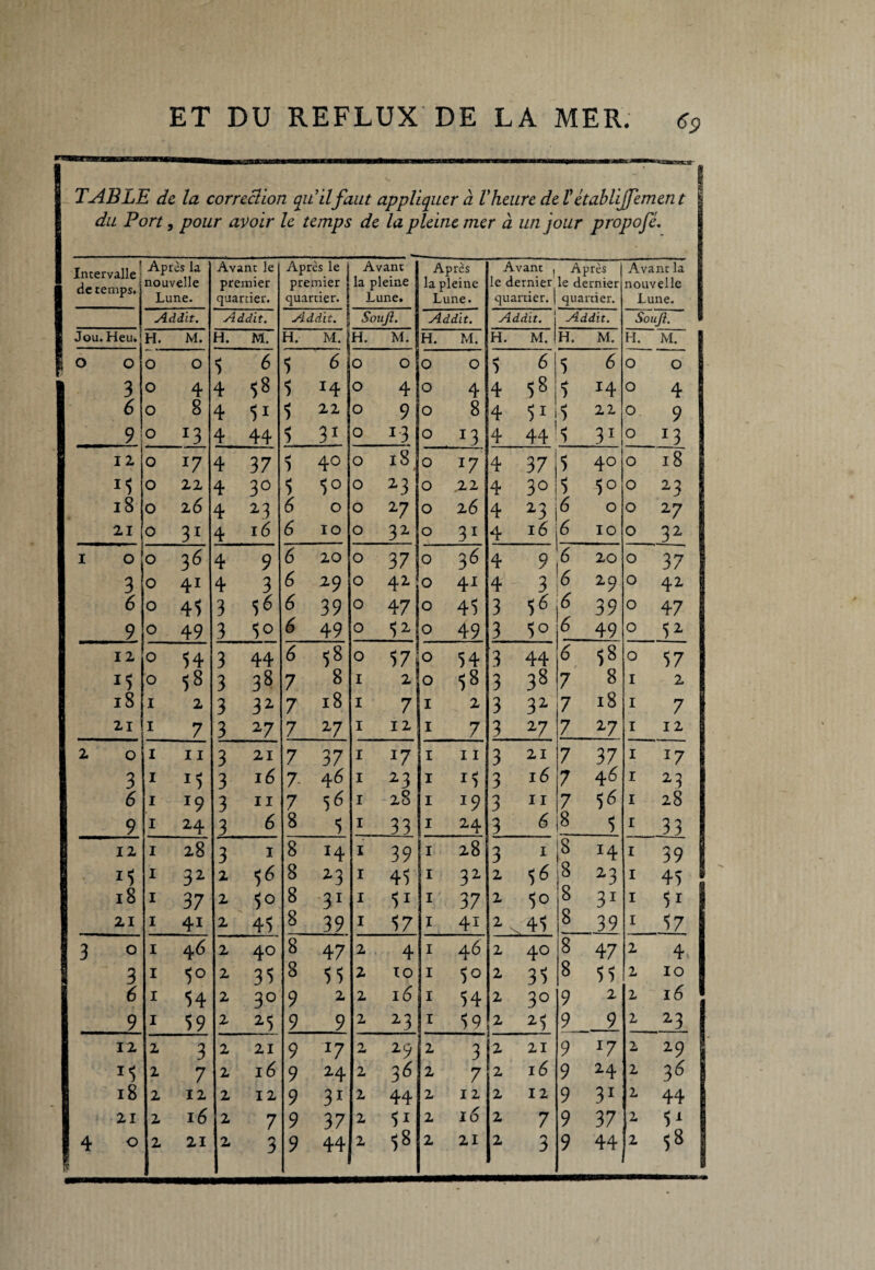 TABLE de la correction qu'il faut appliquer à V heure deVétablijfemen t du Port, pour avoir le temps de la pleine mer à un jour propofé. Intervalle ; de temps. Après la nouvelle Lune. Avant le premier quartier. Après le j premier ! quartier. J Avant la pleine Lune. Après la pleine Lune. Avant , Après le dernier le dernier quartier, j quartier. Avant la nouvelle Lune. Addit. Addit. Addit. j Soufi. Addit. Addit. Addit. SouJ}. Jou. Heu.' H. M. H. M. H. M. H. M. H. M. H. M. H. M. H. M. ° O O O 3 6 3 6 O O O 0 3 6] 5 6 O O 3 0 4 4 58 5 *4 O 4 O 4 4 58 3 *4 O 4 6 O 8 4 U ï 22 O 9 O 8 4 H 5 22 O 9 9 O r3 4 44 31 O *3 O H 4 44 5 31 0 J3 12. O 4 37 40 O 18 1 0 *7 4 37 5 4° O 18 U O 22 4 30 5 5° O 23 O .22 4 3° 5 5° 0 23 18 O 2 6 4 23 6 0 O 27 O 26 4 23 6 0 O 27 21 O 31 4 16 6 10 O 32 O 31 4 16 6 10 0 32 I O O 36 4 9 6 20 O 37 0 36 4 9 i 20 0 37 3 O 41 4 3 6 29 O 42 O 41 4 3 6 s 2.9 0 42 6 O 4$ 3 56 6 39 0 47 O 45 3 V 6 39 0 47 9 O 49 3 5o 6 49 O 52 O 49 3 5° 6 49 0 52 12 0 54 3 44 6 58 O 57 O 54 3 44 6 $8 0 57 U O 53 3 38 7 8 I 2 O ?8 3 38 7 8 I 2 18 I 2 3 32 7 18 I 7 I 2 3 32 7 18 I 7 21 I 7 3 27 7 27 I 12 I 7 3 27 7 27 I 12 2 O I 11 3 21 7 37 I J7 I 11 3 21 7 37 I *7 3 I U 3 16 7- 46 I 2.3 I 15 3 16 7 4 6 I 23 6 I 19 3 11 7 56 I 28 I 19 3 11 7 56 I 28 9 I 24 3 6 8 5 I 33 I 24 3 6 8 5 I 33 12 I 28 3 1 8 14 I 39 I 28 3 1 S 14 I 39 ■ U I 32 2 56 8 23 I 45 I 32 2 8 23 I 45 18 I 37 2 5° 8 31 I U I 37 2 5° 8 31 I 51 21 I 41 2 45 8 39 I 57 I 41 2 s. 41) 8 39 I 57 3 O I 46 2 40 8 47 2 4 I 46 2 40 8 47 2 4 3 I 5° 2 33 8 55 2 10 I 5° 2 3^ 8 U 2 10 6 I 54 2 3° 9 2 2 16 I 54 2 3° 9 2 2 16 9 I 59 2 25 9 9 2 23 I 59 2 25 9 9 2 23 12 2 3 2 21 9 2 29 2 3 2 21 9 J7 2 29 M 2 7 2 16 9 24 2 36 2 7 2 16 9 24 2 3^ 18 2 12 2 12 9 31 2 44 2 12 2 12 9 31 2 44 g » 21 2 16 2 7 9 37 2 5i 2 16 2 7 9 37 2 f 4