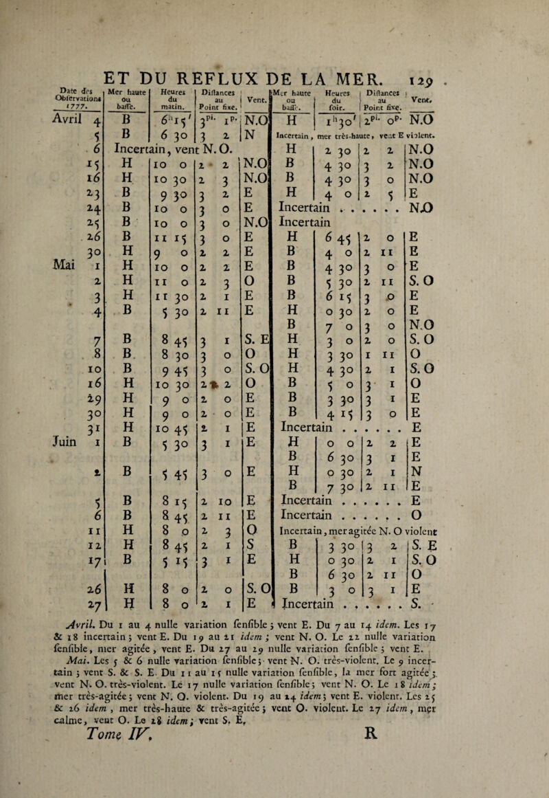 Date des Observations 1777. Avril 4 \ ' . 6 16 23 H 2$ . 2.6 . . 3° Mai i 2 4 7 . 8 io *9 Juin i $ 6 11 12 J7 26 27 ET DU REFLUX DE LA MER. iap Mer haute ou baffe. Heures du matin. Diffances au Point fixe. Vent. Mtr haute ou b ado. Heures du foir. Diffances au Point fixe. Vent. B 6” 15' 3pi jP. N.O H ih3o', 2.pi* QP* N.O B 6 20 3 2 N Incertain , mer très-haute, vent E violent. Incertain, vent N. 0. H 2 30 2 2 N.O H 10 0 1 » 2 N.O B 4 3° 3 2 N.O H 10 30 1 3 N.O B 4 3° 3 0 N.O B 9 3° 3 2 E H 4 0 * 5 E B 10 0 3 0 E Incertain . . NX) B 10 0 3 O N.O Incertain B II15 3 O E H 6 4$ 1 2 0 E H 9 0 2 2 E B 4 0 2 11 E H 10 0 2 2 E B 4 3° 3 0 E H 11 0 2 3 0 B 5 3° 2 11 s.o H 11 30 2 I E B 6 1$ 3 0 E B 5 3° 2 11 E H 0 30 2 0 E B 7 0 3 0 NO B 8 45 3 I S. E H 3 0 2 0 s. 0 B 8 30 3 O O H 3 3° 1 11 0 B 9 4'5 3 O S. 0 H 4 3° 2 1 s.o H IO 30 Z* Z 0 B $ 0 3 1 0 H 9 0 2 O E B 3 3° 3 1 E H 9 0 2 0 E B 4 M 3 0 E H 10 45 2 I E Incertain , . • • « • E B 5 3° 3 I E H 0 0 2 2 E B 6 30 3 1 E B $ 4^ 3 0 E H 0 30 2 1 N B 7 3° 2 11 E B 8 i$ 2 10 E Incertain . . • • • • E B 8 45 2 11 E Incertain . . O H 8 Q 2 3 0 I Incertain, mer agitée N. O violent H 8 4$ 2 1 s ! B 3 3° 3 * S. E B 5 M 3 1 E H O 30 2 1 s. 0 B 6 30 2 11 O H 8 0 2 0 S. 0 B 1 0 3 1 E H 8 0 2 1 E 1 Incertain . , S. * Avril. Du i au 4 nulle variation fenfibie ; vent E. Du 7 au 14 idem. Les 17 & 18 incertain ; vent E. Du 19 au 11 idem ; vent N. O. Le u nulle variation fenfibie, mer agitée, vent E. Du 27 au 29 nulle variation fenfibie ; vent E. Mai. Les 5 & 6 nulle variation fenfibie ; vent N. O. très-violent. Le 9 incer¬ tain ; vent S. & S. E- Du 11 au iç nulle variation fenfibie, la mer fort agitée vent N. O. très-violent. Le 17 nulle variation fenfibie; vent N. O. Le 18 idem; mer très-agitée; vent N. O. violent. Du 19 au 24 idem ; vent E. violent. Les 1; 8c z6 idem , mer très-haute & très-agitée; vent O. violent. Le 27 idem, mçr calme, vent O. Le 18 idem; yent S. Ef