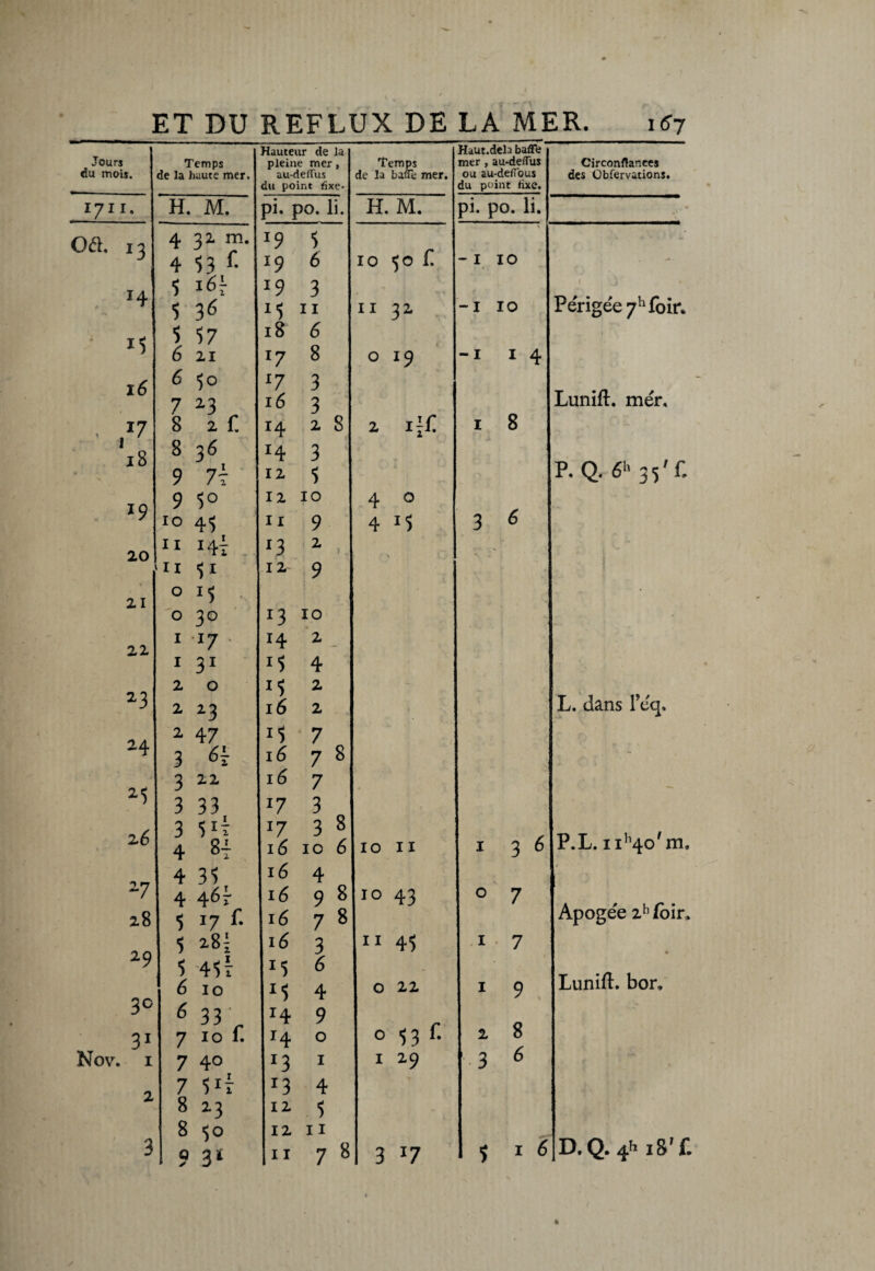 Jours du mois. I7I I. Oéi. 13 H U 16 ,17 18 *9 20 Temps de la haute mer. H. M. 21 4 4 5 ? 5 6 6 7 8 8 9 9 10 11 'ii o 22 23 24 25 26 27 28 29 30 31 Nov. 1 o 1 1 2 2 2 3 3 3 3 4 4 4 5 5 6 6 7 7 7 8 3!? 31 m. 53 f- i6f 36 57 21 5° 23 r 2 f. 36 7t 5° 45 i.4î 5i r5 30 17 31 o 23 47 6Ï 22 33 51! 8{ 35 4éf 17 f. z8{ 45 î 10 33 f 10 1. 4° 5rf 23 5° 3* Hauteur de la Haut.dela baffe pleine mer, Temps mer, au-deffus Circonflances au-deffus de la baffe mer. ou au-deffous des ûbfervations. du point fixe» du point fixe. ji. po. li. H. M. pi. po. li. ' *9 5 50 T ' x9 6 10 - 1 10 19 3 f J * Périgée 7hfoit\ I5 11 11 32 -1 10 l8 6 l7 8 0 l9 1 M M l7 3 Lunift. mér. 16 3 « r4 2 8 2 i 8 H 3 P.Q. 6»3î'f. 12 5 12 10 4 0 11 9 4 U 3 6 *3 2 ? ■ ■ 12 9 r3 10 14 2 15 4 *5 16 2 - 2 L. dans Féq. 15 7 16 7 8 _ 16 7 17 3 J7 16 3 8 10 6 10 11 136 P.L. nh4o'm. 16 4 * 16 9 8 10 43 0 7 Apogée zh foir. 16 7 8 16 3 11 45 1 7 M M 6 4 0 22 1 9 Lunift. bor. r4 9 2 8 *4 0 0 53f- J3 1 1 29 3 6 r3 4 12 5 12 11 I I 7 8 3 l7 5 1 6 D. Q. 4^ i8; f.