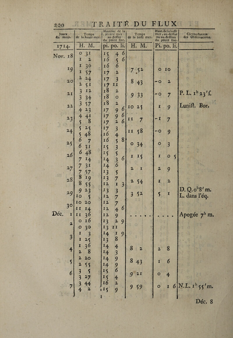 Jours du mois. Temps de lu haute mer. Hauteur de lu . pleine mer au-dédits du point fixe. I7I4- H. M. Pi. po. ii. Nov. 18 0 31 M 4 6 1 2 16 5 6 19 1 3° < 16 6 1 57 l7 2 20 2 24 17 3 2 U 17 11 21 3 3 12 34 18 18 2 0 22 3 57 18 2 9 6 4 23 i7 z3 4 41 i'7 9 6 5 8 *7 2 6t 24 $ 25 *7 3 ■ 3 48 ï 16 4 25 6 7 16 5 8 6 31 u 3 2 6 6 48 m 5 7 H ï4 3 6 27 7 31 14 6 7 57 !3 5 28 8 *9 *3 7 8 35 12 13- 29 9 z3 J3 3 10 5 12 7 , 30 10 20 12 4< 11 r4 12 Déc. 1 11 36 12 9 2 0 16 *3 2 9 i 0 30 l3 11 2 1 3 14 19 0 1 25 *3 8 4 1 36 14 4 T 2 8 I4 3 5 2 2 20 55 ï4 î4 9 9 5 3 5 15 6 3 27 *5 4 7 3 44 l6 2 4 2 J5 9 > l Temps de la baffe mer. Haut.de la ba/Te mer, au-delîus ou au-deflous du point fixe. Circonftar.ces des Obfervations. H. M. Pi. po. li. • 7 51 • 0 10 / OO -0 2 9 33 -0 7 P. L. Ih2.3'f. 10 25 1 9 Lunift. Bon 11 7 -1 7 II 58 -0 9 0 34 0 3 I M 1 0 5 2 I 2 9 Z 54 1 2 D. Q.oll8/ m. 3 52 5 1 L. dans l’éq. . Apogée 7h m. 8 2 2 8 ; > Y2 8 43 1 6 9 21 0 4 9 59 \ 0 16 N, L. 1h <$ 5 ' m. f