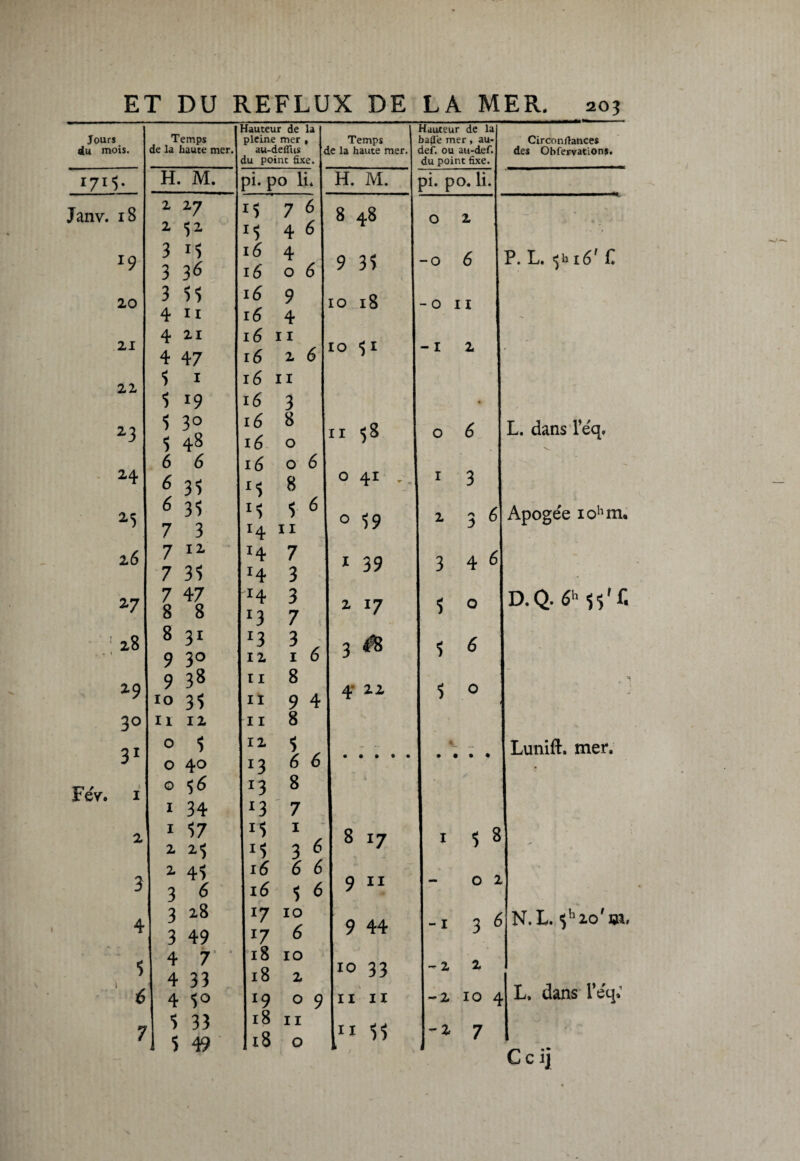 Jours du mois. Janv. 18 *9 20 21 22 23 24 25 26 27 28 . - 1 29 30 31 Temps de la haute mer, Fer. H. M. 2 2 27 52 3 1$ 3 3^ 3 4 4 4 ? 5 » 11 21 47 1 *9 5 3° $ 48 6 6 6 6 7 7 7 7 8 3* 35 3 12. 3S 47 8 1 2 3 4 5 6 7 8 31 9 3° 9 38 10 3î 11 12 o 5 O 40 o $6 1 34 ■57 2$ 2 45 3 6 3 28 3 49 4 7 4 33 4 5° 5 33 5 49 1 2 Hauteur de la pleine mer , au-defius du point fixe. Temps de la haute mer. 7 4 4 o 9 4 6 6 pi. po IL M 16 16 16 16 16 11 16 2 16 11 3 8 16 16 16 16 o o 8 5 14 11 *4 7 M M *4 I4 *3 *3 12 11 11 11 12 *3 *3 *3 1$ M 16 16 <5 17 10 17 6 18 10 3 3 7 3 1 8 9 8 5 6 8 7 1 3 6 6 Hauteur de la bafie mer, au- def. ou au-def. du point fixe. H. M. pi. po. li. 8 48 9 35 10 18 10 <5 1 11 58 o 41 o <;9 1 39 2 17 3 4‘ 22 6 6 6 2 o 18 *9 18 11 18 o 9 11 9 44 10 33 11 11 IX H -o 6 - o 11 -1 Circon fiances des Obfervation*. P. L. ^16'C o 6 1 3 2 36 3 4 6 S 0 s 6 5 o L. dans leq. Apogée iohm. D.Q. 6hs$'f. Lunift. mer. 8 17 158 o 2 2 2 2 10 4 2 7 -1 3 6 N.L. $h2o'i» L. dans l’éq.1 Ccij