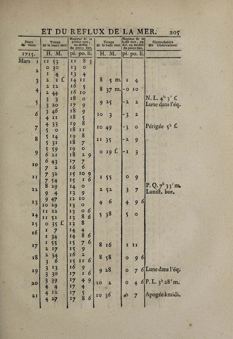 ois. r i i 3 4 5 6 7 8 9 i o ii il x3 *4 *5 16 *7 18 *9 20 21 ET DU REFLUX DE LA MER; aoy Hauteur de la Temps pleine mer, de la haute mer. au-defïus du point fixe. H. M. pi. po. li. 11 53 11 8 3 o 30 :3 O 1 4 r3 4 2 1 c 14 11 2 12 16 5 2 44 16 10 3 3 18 0 3 20 *7 9 3 46 r8 9 4 11 18 5 4 33 r9 8 5 0 18 11 ? h r9 8 5 31 18 7 5 59 x9 0 6 21 18 19 6 43 *7 7 7 2 16 6 7 32 M 10 9 7 54 15 1 6 8 29 14 0 9 4 n 9 9 47 12 10 10 29 *3 0 11 22 r3 0 6 11 52 *3 8 6 0 35 £ 13 8 1 7 X4 4 1 34 14 8 6 155 15 7 6 2 17 15 9 2 3,4 16 2 3 6 11 6 3 l3 l6 9 3 3° x7 1 6 3 39 *7 4 9 4 4 *7 4 4 12 *7 5 417. *7 8 6 Temps de la baffe mer. Hauteur de la bjfie mer , au- def. ou au-def. du point fixe. Circonrtances des Obfervations. H. M. pi. po. li. • e tr CO 1 4 • OO 3 • -0 10 N. L. 41* 3' f. 9 z5 -2 2 Lune dans l’éq. IO 3 -3 z 10 49 -3 0 Périgée $h C n 33 -2 9 0 19 f. -1 3 155 0 9 1 ; P. Q. 7h 3 3 ' m. 2 <52 3 7 Lunift. bor. 4 6 496 N^I 00 5 0 8 16 1 11 - 00 sA CO 0 96 : , V 9 28 0 y 6 Lune dans l’éq; ; IO 2 ■ «t / 04 5 P.L. 3h28'nu 10 3 6 4P 7 Apogée à midi» , i t