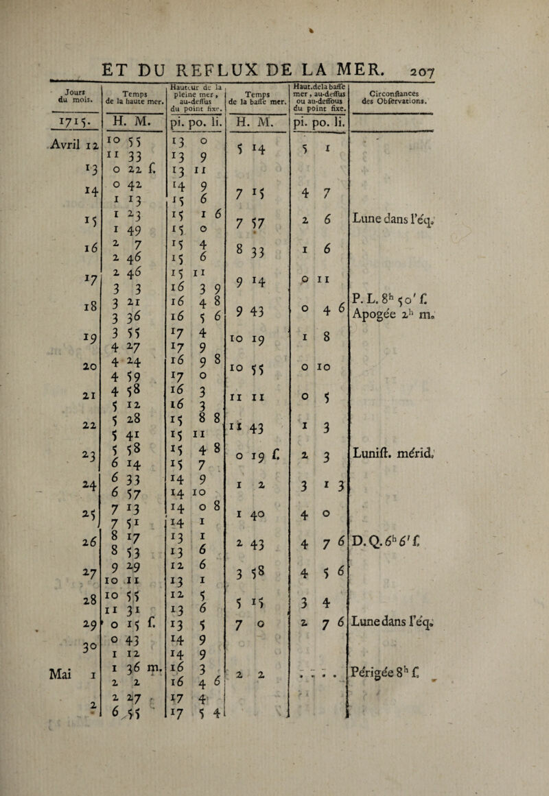 Jours Hauteur de la Temps pleine mer, du mois. de la haute mer. au-defius du point fixe. x715 - H. M. pi. po. li. Avril 12 10 55 *3 0 1133 f. X3 9 l3 0 22 *3 11 *4 0 42 J4 9 1 13 JS 6 D 123 13 1 6 1 49 U 0 l6 2 7 *5 4 2 46 U 6 2 46 15 11 3 3 16 3 9 l8 3 21 16 4 8 3 36 16 3 6 J9 3 33 l7 4 4 27 17 9 20 4 24 1 16 98 4 39 I7 0 21 4 38 16 3 5 12 16 3 22 •; 28 13 8 B, 3 41 m II a3 5 3s 13 4 8 6 14 13 7 24 6 33 14 9 6 $7 14 10 *5 i 7 *3 H 0 8 7 51 '14 1 26 8 17 J3 1 8 33 . '4 *3 6 27 9 29 12 6 10 11 *3 1 28 10 43 12 3 11 31 f. *3 6 29 * O I*) 13 3 30 0 43 14 9 1 12 H 9 Mai 1 1 3 6 2 2 m. ▲ L 16 16 3 • 4 6 0 2 27 r * 17 4 ! 6x33 *7 3 41 Temps de la baffe mer. Haut.delà baffe mer, au-deffus ou au-deffous du point fixe. Circonftances des Obfervations. H. M. pi. po. li. 314 5 1 7 *3 4 7 . 7 37 • 2 6 Lune dans l’éq. 8 33 1 6 9 *4 0 11 P. L. 8h 50' fi 9 43 0 46 Apogée 2h m® IO I9 1 8 10 55 0 10 II II ° 3 r it 43 1 3 O 19 f. a 3 Lunift. méricl I 2 3 13 I 40 4 0 * 2 43 4 76, D.Q.6hé'/: ou eA OO 4 3 6 3 i3 3 4 7 0 2 7 6 Lune dans Téq* 2 2 • fl • • Périgée 8h £