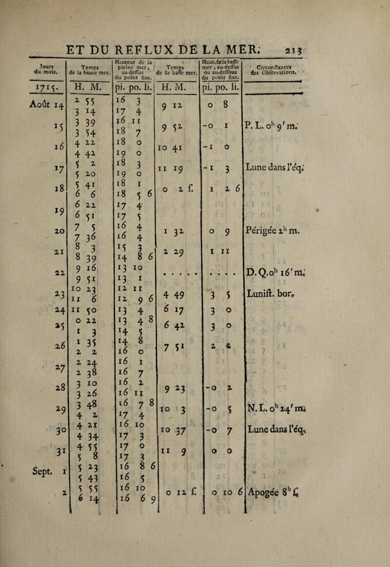 Jours Hauteur de la Haut.de la baffe Temps pleine mer, 1 Temps de la baffe mer. mer , au-deiïus Circonffances du mois. de la haute mer. au-deffus ou au-deffous des Obfervations. du point fixe. | du point fixe. H. M. 3Î. po. li. H. M. ji. po. li. Août 14 z $5 16 3 9 12 0 8 3 H 17 4 . 15 3 39 3,34 16 11 18 7 9 3Z - 0 1 P. L. oh 9' m.1 » 16 4 22 18 0 10 41 -1 0 4 41 19 0 17 î 2. 5 20 18 3 19 0 II 19 -1 3 Lune dans l’éqj 18 3 41 6 6 18 1 1856 0 2 f, 1 26 or, l9 6 22 17 4 .1 1 . 6 31 J7 5 f- 20 7 S 7 36 l6 4 l6 4 1 31 0 9 / - Périgée 2h m-, 21 8 3 8 39 r3 3 1486 2 29 I 11 22 9 16 9 3* 13 10 ï3 1 D.Q.oh ié'm. 23 10 23 11 6 12 II 12 96 4 49 3 3 Lunift, bor9 24 11 ^0 ï3 4 6 17 3 « 0 22 1 3 ï3 4 8 14 5 6 42 3 0 26 135 2 2 14 8 16 0 7 31 2 & _ \ - , i *5 1 27 2 24 16 1 2 38 16 7 i.wX ? 28 3 10 3 26 16 2 16 11 9 z3 -O 2 z9 3 48 4 2- 16 78 17 4 10 3 -0 5 N. L. oh 24fm# 30 4 21 4 34 1010 l7 > 3 10 37 -0 7 Lune dans Yéq* 31 4 33 5 8 17 0 r7 3 11 9 0 0 Sept. 1 5 z3 $ 43 16 8 6 16 5 » • 2 5 33 6 14 l6 IO 1669 0 12 £ 0 10 6 Apogée 8h£ 1 . «