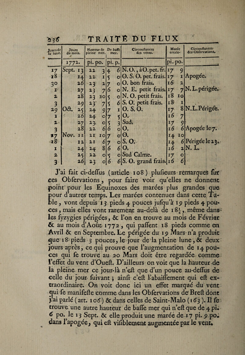 Jours de la lune. Jours du mois. -r Hauteur de pleine mer. De baffe mer. Circonffances ! des vents. Marée totale- Circonftances des Obfervations. 1772. pi. po. pi-P- pi-i DO. * *7 Sept. *3 22 3 4 6 N.CX, à O. pet. fr. l7 9 18 14 22 1 5 0 0. S: O. pet. frais. l7 I Apogée. 3° 2 6 23 2 7 0 0. bon frais. i& 2 r - 27 23 7 6 0 N. E. petit frais; l7 7 N. L. périgée. 2 28 23 330 $ 0 N. 0. petit frais. 18 10 3 29 23‘ 7 6 S. CX petit frais. 18 1 « 29 oa. *5 24 9 7 1 0. s. 0. !7 8 N. L. Périgée. 1 ' 2 6 24 0 7 $ 0. 16 7 2 27 2> 0 5 3 Sud; *7 9 * 3 28 22 6 6 0 O. l6 6 Apogée le 7. *7 Nov. 11 21 10 7 0 O. 14 10 z 8 12 21 6 7 0 S. O; 14 6 Périgée le 23. 1 24 24 8 6 6 0. l6 2 N. L. 2 2 22 0 T 0 Sud Calme. l7 0 3 16 *3 0 6 6 S. O. grand frais* 16 6 ► J’ai fait ci-deffus (article 108) plufieurs remarques fur ces Obfervations, pour faire voir qu’elles ne donnent point' pour les Equinoxes des marées plus grandes que pour d’autres* temps. Les marées contenues dans cette Ta¬ ble , vont depuis 13 pieds 4 pouces jufqu’à ip pieds 4 pou¬ ces y mais elles vont rarement au-delà de i8j5,même dans^ les fyzygies périgées, & l’on en trouve au mois de Février & au mois d’Août 1772 , qui paffent 18 pieds comme en Avril ôc en Septembre. Le périgée du ip Mars n’a produit que 18 pieds 3 pouces, le jour de la pleine lune,ôt deux' jours après j ce qui prouve que l’augmentation de 14 pou¬ ces qui fe trouve au 20 Mars doit être regardée comme l’effet du vent d’Oueft. D’ailleurs on voit que la hauteur de la pleine mer ce jour-là n’eft que d’un pouce au-deffus de celle du jour fuivant ; ainfi c’eft Kabaiffement qui eft ex¬ traordinaire. On voit donc ici un effet marqué du vent: Jjui’fe manifefte comme dans les Obfervations de* Bref! dont 3 ai parlé ( art. 106) & dans celles de Saint-Malo ( 163 ). Il fe: trouve une autre hauteur de baffe mer qui n’eft que de 4 pi. 6 po. le 13 Sept, ôc elle produit une marée de 17 pi. p p.o* dans l’apogée, qui eft vifiblement augmentée par le venu