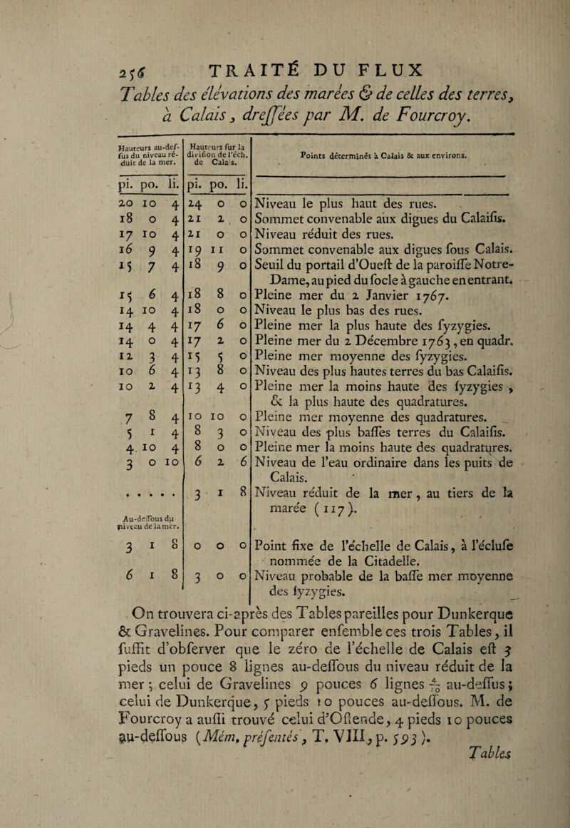 Tables des élévations des marées & de celles des terres} a Calais, drejjées par M. de Fourcroy. Hauteurs au-def- fus du niveau ré¬ duit de la mer. Hauteurs fur la divifion de l'éch. de Cala s. Points déterminés a Calais & aux environs. * • . pi. po. li. pi. po. li. 20 10 4 24 0 0 Niveau le plus haut des rues. 18 0 4 21 2 0 Sommet convenable aux digues du Calaifis. *7 10 4 21 0 0 Niveau réduit des rues. 16 9 4 *9 11 0 Sommet convenable aux digues fous Calais. 15 7 4 18 9 0 Seuil du portail d’Oueff de la paroiffe Notre- Dame, au pied dufocle à gauche en entrant. M 6 4 18 8 0 Pleine mer du 2 Janvier 1767. î4 10 4 18 0 0 Niveau le plus bas des rues. *4 4 4 *7 6 0 Pleine mer la plus haute des fyzygies. 14 0 4 *7 2 0 Pleine mer du 2 Décembre 1763 , en quadr* 12 3 4 M $ 0 Pleine mer moyenne des fyzygies. 10 6 4 T3 8 0 Niveau des plus hautes terres du bas Calaifis. 10 2 4 *3 4 0 Pleine mer la moins haute des fyzygies , & la plus haute des quadratures. 7 8 4 IO 10 0 Pleine mer moyenne des quadratures. 5 1 4 8 3 0 Niveau des plus balles terres du Calaifis. 4 10 4 8 0 0 Pleine mer la moins haute des quadratures. 3 0 10 6 2 6 Niveau de l’eau ordinaire dans les puits de Calais. .Au-defTous du fiivtau de lamér. - 3 1 8 Niveau réduit de la mer, au tiers de la marée ( 117 ). ». . * 3 1 8 0 0 0 Point fixe de l’échelle de Calais, à l’éclufe - nommée de la Citadelle. 6 1 8 3 0 0 Niveau probable de la baffe mer moyenne des fyzygies. On trouvera ci-après des Tables pareilles pour Dunkerque & Gravelines. Pour comparer enfemble ces trois Tables , il fuffit d’obferver que le zéro de l’échelle de Calais efl: 3 pieds un pouce 3 lignes au-deffous du niveau réduit de la mer , celui de Gravelines 9 pouces 6 lignes ~~ au-deffus ; celui de Dunkerque, 5* pieds io pouces au-deffous. M. de Fourcroy a aufîi trouvé celui d'Ofiende, 4 pieds 10 pouces ^U-deffous (Mém, préfentés, Tf VIII* p. 593 ). Tablcs