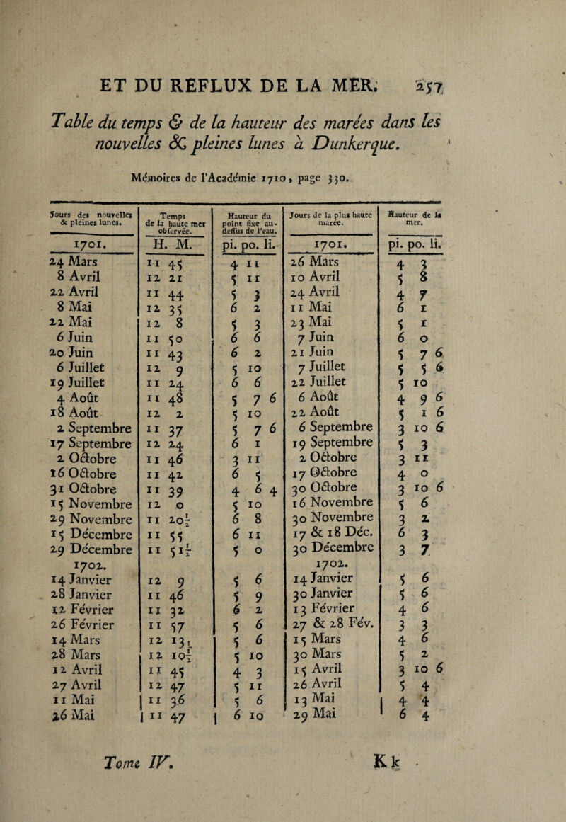 » Table du temps & de la hauteur des marées dans les nouvelles SC pleines lunes a Dunkerque. , \ \ l Mémoires de l’Académie 1710, page 330. Jours des nouvelles & pleines lunes* Temps de la haute mer cbftrvée. \ N Hauteur du point fixe au- defius de l’eau. Jours de la plus haute marée. Hauteur de la mer. I7CI. H. M. pi. po. li*. I7OI. pi. po. li. 24 Mars 11 4$ 4 11 26 Mars 4 3 8 Avril 12 21 $ 11 10 Avril $ 8 22 Avril 11 44 1 3 24 Avril 4 7 8 Mai 12 35 6 2 11 Mai 6 1 22 Mai 12 8 5 3 23 Mai $ 1 6 Juin 11 $° 6 6 7 Juin 6 0 20 Juin 11 43 6 2 21 Juin ■5 7 6 6 Juillet 12 9 î 10 7 Juillet ? 5 $ 19 Juillet 11 24 6 6 22 Juillet 5 10 4 Août 11 48 S 7 6 6 Août 4 9 6 18 Août 12 2 s 10 22 Août 5 1 6 2 Septembre 11 37 7 6 6 Septembre 3 10 6 17 Septembre 12 24 6 1 19 Septembre ? 3 2 Octobre 11 46  3 II 2 Oâobre 3 11 16 Odlobre 11 42 6 $ 17 Qélobre 4 0 31 O&obre 11 39 4 6 4 30 Oétobre 3 10 6 15 Novembre 12 0 5 10 16 Novembre s 6 29 Novembre 11 2or 6 8 30 Novembre 3 z. 15 Décembre 11 6 11 iy & 18 Déc. 6 3 29 Décembre 11 5 0 30 Décembre 3 7 M VJ O H • 1702. 14 Janvier 12 9 ï 6 14 Janvier $ 6 28 Janvier 11 46 $ 9 30 Janvier î 6 11 Février 11 3Z 6 2 13 Février 4 6 26 Février 11 Î7 6 27 & 28 Fév. 3 3 14 Mars 12 J3' 5 6 15 Mars 4 6 28 Mars 12 ioi 5 10 30 Mars 5 2 12 Avril iî 4$ 4 3 1 «5 Avril 3 10 6 27 Avril 12 47 5 11 26 Avril 5 4 11 Mai !11 36 > 6 13 Mai 4 '4 2,6 Mai i 11 47 1 6 10 * 29 Mai 1 6 4 Tant 1F. Kk