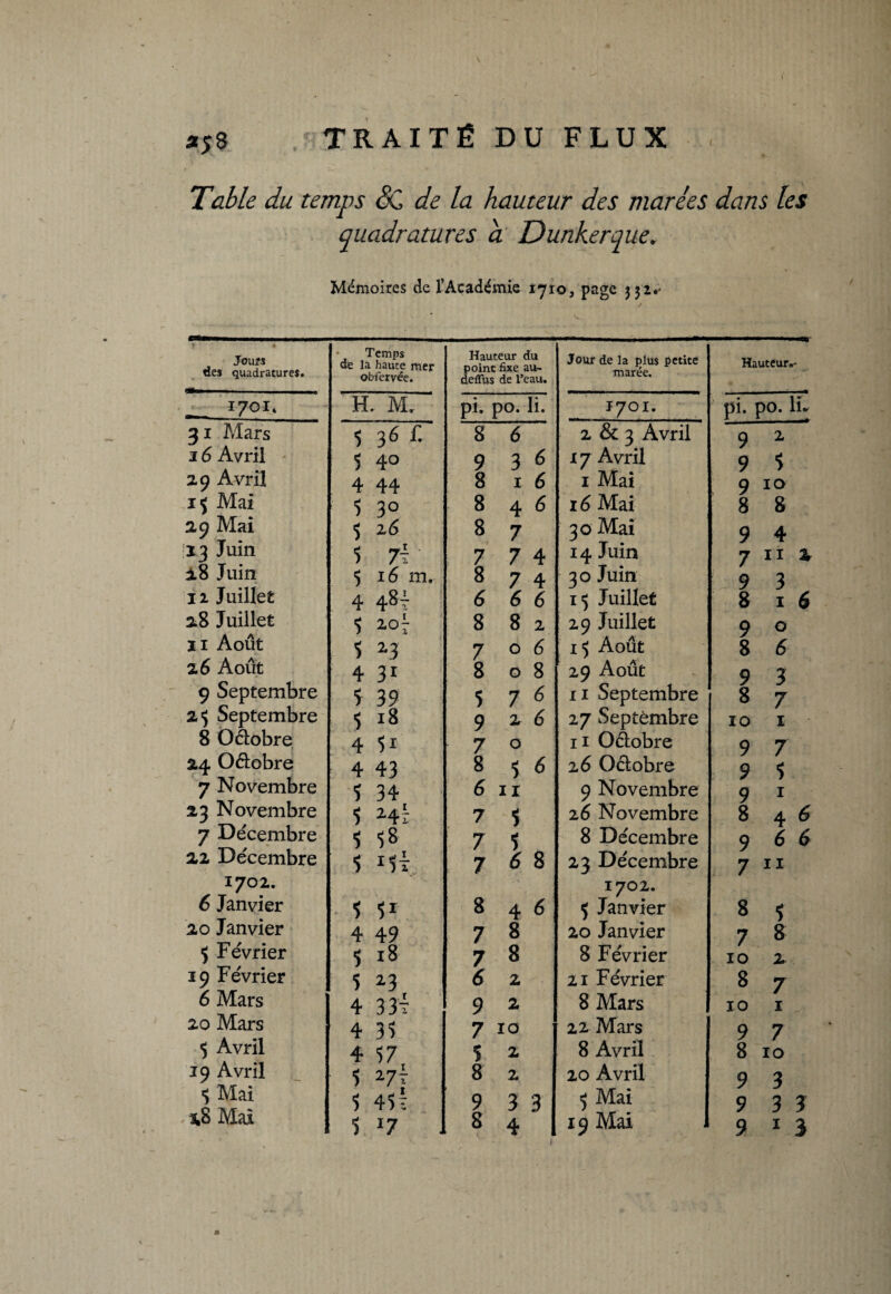 Table du temps SC de la hauteur des marées dans les quadratures a Dunkerque. Mémoires de l’Académie 1710, page 33 2r' Jours des quadratures. Temps de la haute mer obfexvée. Hauteur du point fixe au- deffus de l’eau. Jour de la plus petite marée. Hauteur.* 1701* H. M. pi. po. li. J7OI. pi. po. IL 31 Mars $ 36 r. 8 6 2 & 3 Avril 9 2 16 Avril 5 4° 9 3 6 x 7 Avril 9 5 29 Avril 4 44 8 1 6 1 Mai 9 10 if Mai 5 30 8 4 6 16 Mai 8 8 2,9 Mai $ 2(5 8 7 30 Mai 9 4 13 Juin 5 7i 7 7 4 14 Juin 7 11 2 i8 Juin $ 16 m. 874 30 Juin 9 3 12 Juillet 4 48t 6 6 6 15 Juillet 8 1 6 2.8 Juillet 5 zoj 882 29 Juillet 9 0 11 Août 5 z3 7 06 Août 8 6 z 6 Août 4 31 808 29 Août 9 3 9 Septembre 5 39 3 76 11 Septembre 8 7 Septembre ■> 18 9 26 27 Septembre 10 1 8 Oélobre 4 51 7 0 ii Oâobre 9 7 2,4 O&obre 4 43 8 < 6 26 Oélobre 9 5 7 Novembre ï 34 6 11 9 Novembre 9 1 2,3 Novembre 5 Ht 7 î 26 Novembre 8 a. é 7 Décembre 1 58 7 5 8 Décembre 9 6 6 22 Décembre 5 Mi 7 6 S 23 Décembre 7 11 1702. 1702. 6 Janvier î V 846 5 Janvier 8 S 20 Janvier 4 49 7 » 20 Janvier 7 8 5 Février 5 18 7 8 8 Février IO 2 19 Février 5 *3 6 2 21 Février 8 7 6 Mars 4 334 9 a 8 Mars IO I 20 Mars 4 35 7 10 22 Mars 9 7 $ Avril 4 57 5 2. 8 Avril 8 10 19 Avril 5 *7t 8 2 20 Avril 9 3 «S Mai 5 45' 9 3 3 5 Mai 9 3 3 9 13