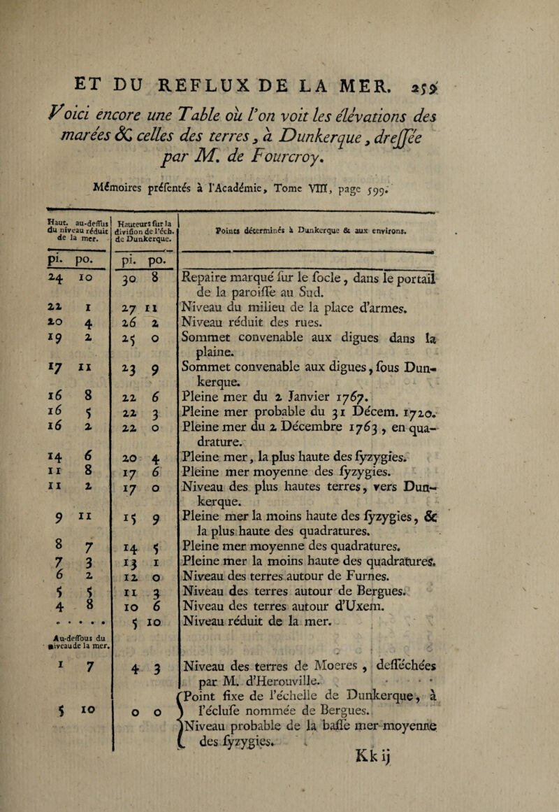 Voici encore une Table ou l’on voit les élévations des marées ÔC celles des terres , a Dunkerque, drejjée par M, de Fourcroy. Mémoires préfentés à l’Académie, Tome VIH, page 599. Haut, au-deflus du niveau réduit de la met. Hauteurs fur la divifion de l’éch. de Dunkerque. Points déterminés à Dunkerque & aux environs. pi. po. pi. po. H IO ’ 30 8 Repaire marque' fur le focle, dans le portail de la paroifTe au Sud. 21 I 2-7 11 Niveau du milieu de la place d’armes» 20 4 26 2 Niveau réduit des rues. *9 2 | *5 0 Sommet convenable aux digues dans la plaine. l7 11 23 9 Sommet convenable aux digues, fous Dun¬ kerque. l6 8 22 6 Pleine mer du 2 Janvier 1767. 16 $ 22 3 Pleine mer probable du 31 Décem. 1720* 16 2 22 0 Pleine mer du 2 Décembre 1763 , en qua¬ drature. *4 6 20 4 Pleine mer, la plus haute des fyzygies. 11 8 17 6 Pleine mer moyenne des fyzygies. 11 2 *7 0 Niveau des plus hautes terres, vers Dun¬ kerque. 9 11 M 9 Pleine mer la moins haute des fyzygies, & la plus haute des quadratures. 8 7 14 Pleine mer moyenne des quadratures. 7 3 13 1 Pleine mer la moins haute des quadratures. 6 2 12 0 Niveau des terres autour de Fûmes. 5 5 11 3 Niveau des terres autour de Bergues. 4 8 10 6 Niveau des terres autour d’Uxem. © • • • • Au-deflous du «iveaude la mer. $ 10 Niveau réduit de la mer. > • < * : ‘ f** Z 1 f ^ I 7 4 3 Niveau des terres de Moeres , defféchées par M. d’Herouville. ... [Point fixe de l’échelle de Dunkerque, à î 10 0 0 1 l’éclufe nommée de Bergues. iNiveau probable de la baflè mer moyenne L des fyzygies. Kkij