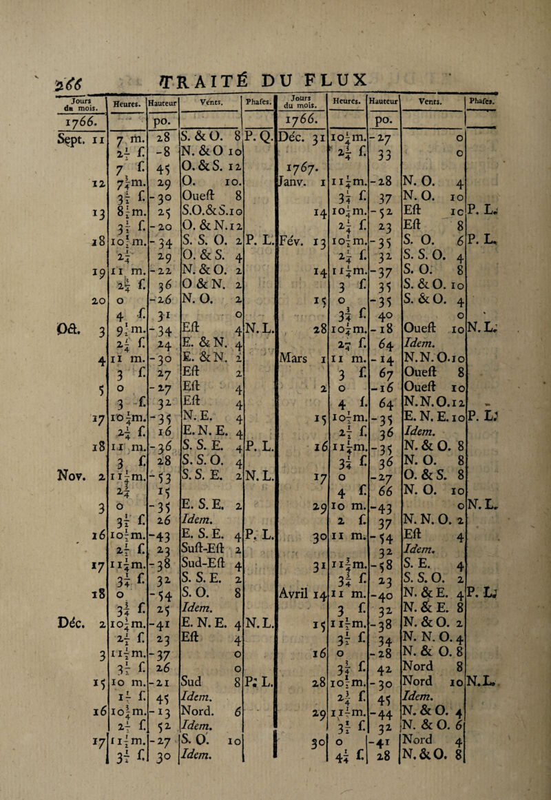 Jours du mois. Heures. Hauteur Vénts. Phafes. Jours du mois. Heures. Hauteur Vents. Phafes. I 766. po. I 766. po. Sept, 11 7 m. 28 S. & Ü. 8 P. Q. Déc. 31 I°4m’ -27 O ^ f- -8 N. &ü 10 r2i f. 33 O 7 f* 4$ 0. &S. 12 1767. N. 0. 4 12 7^m. 29 0. 10. Janv. 1 n^m. -28 f- -3° Oueft 8 3i £ 37 N. 0. 10 P. Lw *3 8fin. 25 S.O.&S.iq 14 io^m. “ 52 Eft ic 3t f- - 20 O.&N.12 f. 23 Eft 8 18 io‘ m. “34 S. S. 0. 2 p. l: Fév. 13 1 o{ m. “35 S. 0. 6 P. L. 29 0. & S. 4 2i r â* 3a S.S.O. 4 11 m. -22 N. & O. 2 14 1 i^m. -37 S. O. 8 il r. 36 O & N. 2 3 f- 35 S. &ü. 10 20 0 -2 6 N. O. 2 1$ 0 -35 S. &0. 4 ' 4 ^ 31 0 3i £ 40 O % D<ft. 3 9zm* “34 Eft 4 N.L. 28 io£m. -18 Oueft 10 N.L; 2fï f* 24 E. &N. 4 2- f. 64 Idem. - 4 il m. “3° E. &N. 2 ■ . J * Mars 1 11 m. -14 N.N.O.10 3 f- 27 Eft 2 3 *• 67 Oueft 8 - 5 0 -27 Eli 4 2 0 -16 Oueft 10 3 ^ 31 Eft 4 4 *• 64 N. N. O.12 » *7 10 im. -3$ N. E. 4 *5 iofm. “35 E.N.E.10 P. L; *i f. 16 E, N, E. 4 ai f. 36 Idem. iS i l ni. -36 S.S.E. 4 P. I. 16 n~m. “35 N. & 0. 8 3 £ 28 S.S.O. 4 3? £ 36 N. O. 8 Nov. 2 n|m. -53 S. S. E. 2 N. L. 17 O -27 O.&S. 8 2— 15 4 E 66 N. O. 10 3 O -35 E. S. E. 2 29 10 m. -43 O N.L, s¥ £ 26 Idem. 2 f. 37 N. N. 0. 2 16 io-m. “43 E. S. E. 4 P. L, 3° 11 m. “54 Eft 4 if f. 23 Sult-Eft 2 32 Idem, *7 n|m. -38 Sud-Eft 4 31 n|m. -58 S. E. 4 3i I. 32 S. S. E. 2 3! r- 23 S. S. 0. 2 P. Lj iB O “54 S. 0. 8 Avril 14 ii m. -40 N.&E. 4 3i £ 25 Idem. 3 £ 32 N.&E. 8 Déc. 2 io^m. “41 E. N. E. 4 N.L. ii^m. -38 N. & 0. 2 2f f. 23 Eft 4 3i £ 34 N. N. O. 4 3 i i~m. “37 O 16 O “28 N. & 0. 8 3r £ 26 O oi f 34 !• 42 Nord 8 10 m. -21 Sud 8 P;L. i 28 IOrJm. -30 Nord 10 NX. if f- 45 Idem. 2| f. 45 Idem. l6 io|m. “x3 Nord. 6 ■ “ * 1 a9 -v 1 i~m. “44 N.&O. 4 ^ c. 52 Idem. g 3i £ 22 N. &O. 6 *7 1 i{m. -27. S. 0. 10 30 O -41 N ord 4 3°