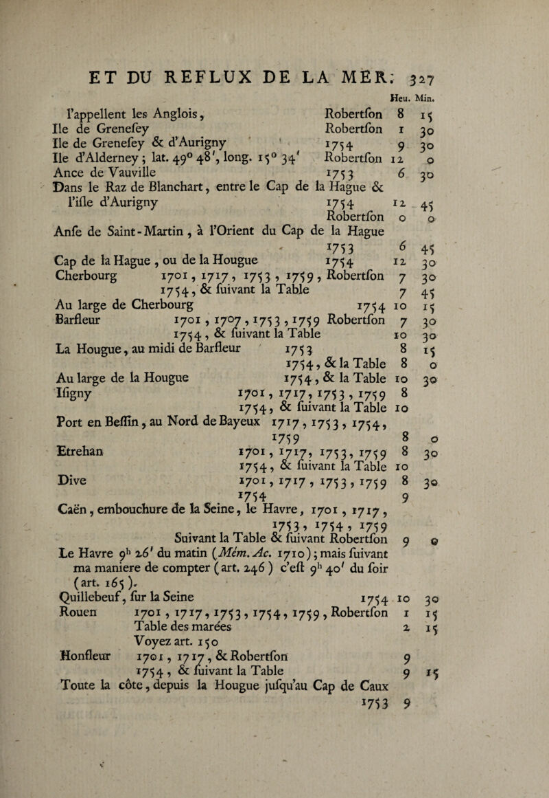 l’appellent les Anglois, Ile de Grenefey Ile de Grenefey & d’Aurigny Ile d’Alderney ; lat. 490 48', 1< Ance de Vauville Dans le Raz de Blanchart, en Tifle d’Aurigny Heu. Min. Robertfon 8 1$ Robertfon 1 3° *754 9 3° Robertfon 12 0 175 3 6 30 la Hague & I7Î4 12 4? Robertlon 0 0 le la Hague *753 6 45 *754 12 30 , Robertfon 7 3° Cap de la Hague , ou de la Hougue Cherbourg 1701, 1717, 17-53 , *75* 17 5 4, & fuivant la Table 7 Au large de Cherbourg 17-54 10 Barfleur 1701,1707,1753,17159 Robertfon 7 1754 , & fuivant la Table 10 La Hougue, au midi de Barfleur 1753 8 1754, & la Table 8 Au large de la Hougue 1754 , & la Table ro Ifigny 1701, 1717, 1753, 1759 8 17-54, & fuivant la Table 10 Port enBeflîn,au Nord deBayeux 1717,1753, J754> *759 Etrehan 1701, 1717, 1753, 1759 1754, & fuivant la Table Di ve 1701,1717, 1753,J7$9 *75 4 Caen, embouchure de la Seine, le Havre, 1701,1717, *753 > *754 >*759 Suivant la Table & fuivant Robertfon Le Havre 9h 26' du matin ( Mém.Ac. 1710) ; mais fuivant ma maniéré de compter (art, 246 ) c’eft 911 40' du foir (art. 16$ )* '' . Quillebeuf, fur la Seine 17-54 Rouen 1701,1717,17-53 •> x754> I7‘>9 5 Robertfon Table des marées Voyez art. 150 Honfleur 1701, 1717, & Robertfon 1754 , & fuivant la Table Toute la côte, depuis la Hougue jufquau Cap de Caux mi 8 8 10 8 9 10 1 2 9 9 4$ *5 30 30 *5 o 3° o 30 3© © 30 *5 *5