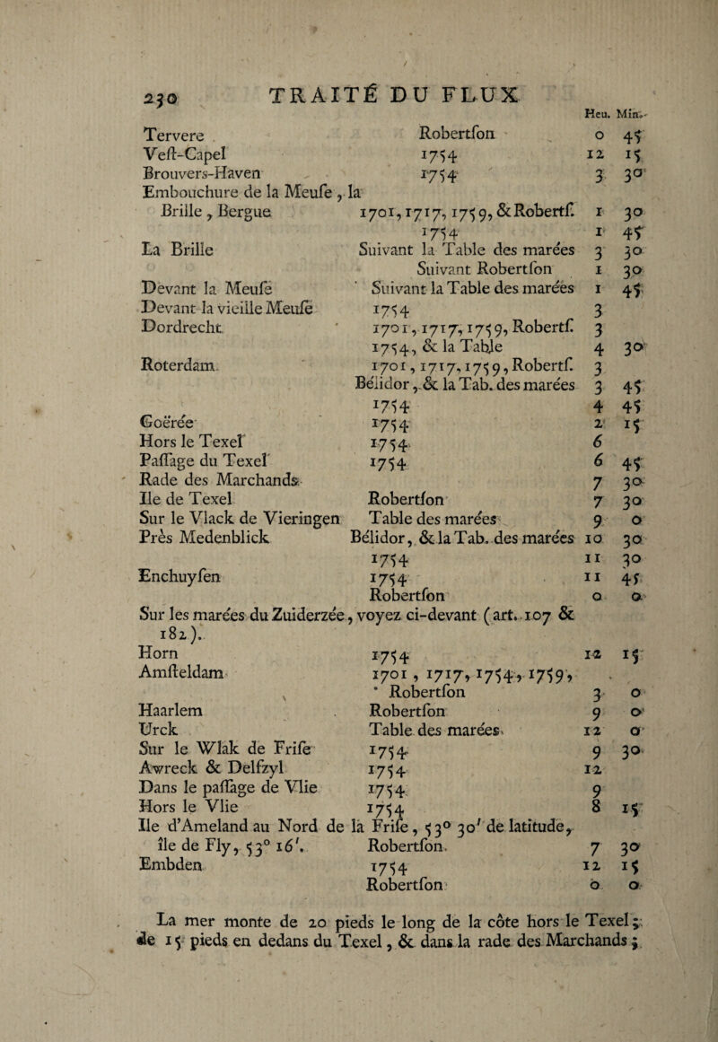 2J0 Tervcre Vefl-Capel Brouvers-Haven' , - Embouchure de la Meufe , la 1701,1-717,17-59, &Robertf. Robertfon 1754 17 5 4 Keu. Min.- O 12 3 Brille, Bergue La Brille Devant la Meule Devant la vieille Meule Dordrecht Roterdam. Ijoeree* Hors le Texel PalTage du Texel Rade des Marchanda Ile de Texel Sur le Vlack de Vieringen Près Medenblick 1 1 3 1 1 3 3 4 3 1754 Suivant la Table des marées Suivant Robertfon Suivant la Table des marées ' . ' • 1714 1701,1717,17 59, Robert!. 1754, & la Table 1701,1717,175 9, Robertf. Bélidor la Tab. des marées 3 I714 4 1754 2 1754. 6 1754 6 7 Robertfon 7 Table des marées ^ 9 Bélidor, & la Tab. des marées 10 Enchuyfen *714 1754 : Robertfon Sur les marées du Zuiderzée, voyez ci-devant ( art» . 107 & 182). 11 11 a Horn Amfteldam \ Haarlem Urck Sur le Wîak de Frife Awreck & Delfzyl Dans le paflàge de Vlie Hors le Vlie *714 17°1 1 1719* * Robertfon Robertfon Table des marées *714 *714 *714 I7l4 Ile d’Ameland au Nord de la Frife, 530 307 de latitude, île de Fly, 530 16l, Robertfon» Embden 1754 Robertfon 3 9 12 9 12 9 8 7 12 b 44 30 30 44 30 30 44 30 44 41 *4 44 3 a 30 o 30 30 4f 12 1 f o O o 30, *1 3a 15 o La mer monte de 20 pieds le long de la côte hors le Texel;. ie 15 pieds en dedans du Texel, & dans la rade des Marchands ;