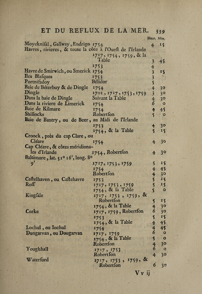 Heur. Min. i Moyeknilal, Gallway, Endrigo r7H 4 *5 Havres, rivières, & toute la cote à l’Oued- de l’Irlande 17I7, 1759» & la Table 3 45 l7U 4 Havre de Smirwich, ou Smerick 3 *5 Iles Blafques r7$3 3 <r Portnifadoy Bélidor 5 Baie de Béterbuy & de Dingle 4 3° Dingle 1701, 1717,17^3,1759 3 30 Dans la baie de Dingle Suivant la Table 4 3° Dans la riviere de Limerick ï75 4 6 0 Baie de Kilmare J754 4 45 Shillocks Robertfon 5 0 Baie de Bantry, ou de Beer, au Midi de l’Irlande ^53 0 4 30 1754, & la Table 5 *5 Croock , près dû cap Clare, ou Cléare *754 4 3° Cap Cléare , & côtes méridiona¬ les d’Irlande 17<4, Robertfon 4 30 Baltimore , lat. 51° 16', long. 8° 9' X7X7> a753 » *759 5 - « 1754 4 45 Robertfon 4 3° Caftelhaven, ou Caftehavre 17'>3 5 15 Roff *7*7 ■> 1713 > *719 5 *5 1754, & la Table $ 0 Kingfale i7x7-> a7l3 * *759» & Robertfon 5 1754, & la Table 4 30 Corke 1717, 1759, Robertfon 6 3° *753 e 5 15 1754, & la Table 4 45 Lochul, ou Iochul *75 4 4 45 Dungarvan, ou Dougarvaa *7*77 *759 1f 6 0 1754, & la Table 5 0 Robertfon 4 3° Y oughhall *7*7 7 J7*>3 6 0 Robertfon 4 30 Waterford 1717* a7l3 » *719» & Robertfon 6 3° Vv ij