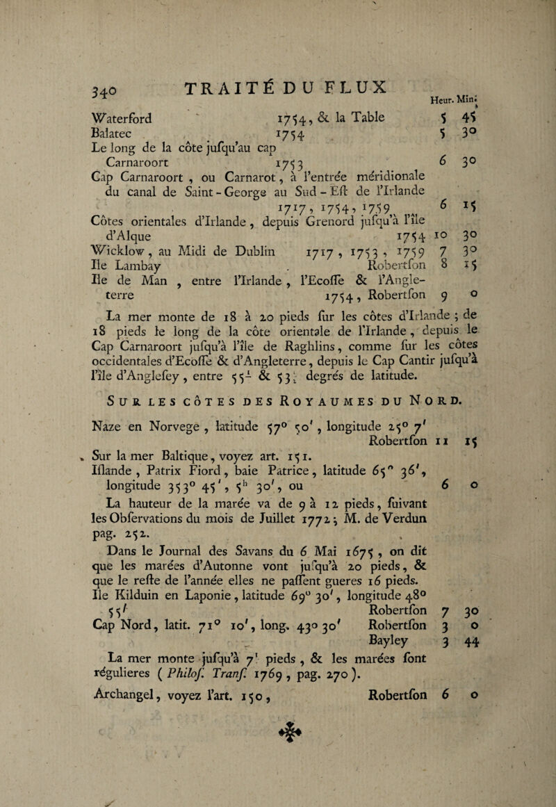 34° Heur. Mini 5 5 4S 3° 6 30 6 15 Waterford “ 17-54, & la Table Baîatec , 17 54 Le long de la côte jufqu’au cap Carnaroort 1753 Cap Carnaroort , ou Carnarot, à l’entrée méridionale du canal de Saint - George au Sud - Ëft de l’Irlande \ . I717->I7U^}7!)91 Côtes orientales d’Irlande , depuis Grenord jufqu’a 111e d’Alque *7*)$ Wicklow, au Midi de Dublin 1717 , 17=53 ^ 17^9 Ile Lambay . Robertfon Ile de Man , entre l’Irlande , l’Ecofle & l’Angle¬ terre 1754, Robertfon 9 o La mer monte de 18 à 20 pieds for les côtes d’Irlande ; de 18 pieds le long de la côte orientale de l'Irlande , depuis le Cap Carnaroort jufqu’à l’îie de Raghiins, comme fur les côtes occidentales d’Ecofîe & d’Angleterre, depuis le Cap Cantir jufqu’à l’île d’Anglefey , entre <5-5- & -53^ degrés de latitude. Sur les côtes des Royaumes du Nord. 10 7 8 3° 30 *5 Naze en Norvège , latitude -57° 5o1 , longitude 2,-5° 71 Robertfon 11 „ Sur la mer Baltique, voyez art. 1-51. Mande , Patrix Fiord, baie Patrice, latitude 65° 36% longitude 3$3° 4-5', S11 30% ou 6 La hauteur de la marée va de 9 à 12 pieds, foivant les Obfervations du mois de Juillet 177M. de Verdun pag. 252. Dans le Journal des Savans du 6 Mai 167-5 , on dit que les marées d’Autonne vont jufqu’à 20 pieds, & que le refte de l’année elles ne paffent gueres 16 pieds. Ile Kilduin en Laponie , latitude 69° 30', longitude 48° 55^ Robertfon Cap Nord, latit. 710 io1, long, 430 30* Robertfon Bayley La mer monte jufqu’à 71 pieds , & les marées font régulières ( Philof. Tranf. 1769 , pag. 270 ). 1$ 7 3 3 30 o 44