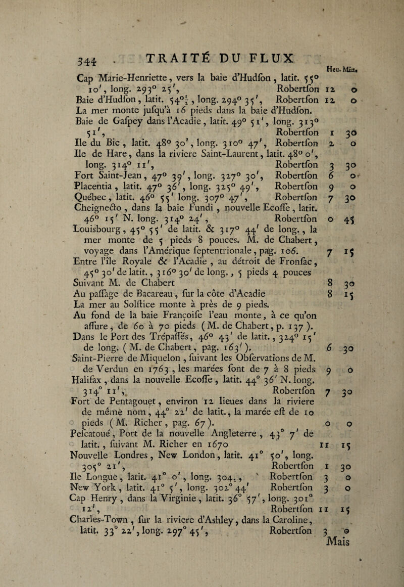 O O 3° o 30 O O 3° 41 344 . TRAITÉ DU FLUX Heu. Mm, Cap Marie-Henriette, vers la baie d’Hudfon, latit. <;<5° io', long. 2930 25', Robertfon 12 Baie d’Hudlon, latit. <54°^ , long. 294° 3^, Robertfon 12 La mer monte jufqu’à 16 pieds dans la baie d’Hudfon. Baie de Galpey dans l’Acadie, latit. 490 51% long. 3130 51% Robertfon 1 Ile du Bic , latit. 48° 30*, long. 310° 47', Robertfon 2 Ile de Hare, dans la riviere Saint-Laurent, latit. 48° o', long. 3140 ii', Robertfon 3 Fort Saint-Jean, 470 39', long. 3270 30% Robertfon 6 Placentia , latit. 470 36% long. 3250 49% Robertfon 9 Québec, latit. 46° <55' long. 307° 47', Robertfon 7 Cheignedo , dans la baie Fundi , nouvelle Ecofïe, latit. 46° N. long. 314° 24% Robertfon o Louisbourg, 4^° «j «j# de latit. & 3 170 44' de long., la mer monte de 5 pieds 8 pouces. M. de Chabert, voyage dans Y Amérique feptentrion ale, pag. 10 6. 7 iÇ Entre l’île Royale 6c l’Acadie , au détroit de Fronlàc, 4^° 30'de latit., 3160 3c/ de long., -5 pieds 4 pouces Suivant M. de Chabert 8 Au paffage de Bacareau , fur la côte d’Acadie 8 La mer au Solftice monte à près de 9 pieds. Au fond de la baie Françoife l’eau monte, à ce qu’on affure, de 60 à 70 pieds (M. de Chabert, p. 137 ). Dans le Port des Trçpaffés, 4 6° 43 1 de latit., 3240 15' de long. ( M. de Chabert, pag. 163' ), 6 30 Saint-Pierre de Miquelon , fuivant les Oblervations de M. de Verdun en 1763 , les marées font de 7 à 8 pieds 9 o Halifax , dans la nouvelle Ecoffe , latit. 440 3 61 N. long, 3140 n', Robertfon 7 30 Fort de Pentagouet, environ 12 lieues dans la riviere de même nom, 440 zz1 de latit., la marée eft de 10 pieds ( M. Richer , pag. 67). 00 Pelcatoué, Port de la nouvelle Angleterre, 430 7' de latit., fuivant M. Richer en 1670 ri 15 Nouvelle Londres, New London, latit. 410 50% long. 305° 21% Robertfon 1 Ile Longue, latit. 410 o', long. 304., v Robertfon 3 New York, latit. 410 «j', long. 302° 44' Robertfon 3 Cap Henry , dans la Virginie , latit. 36° 57', long. 301° i2;, Robertfon 11 1$ Charles-Town , fur la riviere d’Ashley, dans la Caroline, latit, 330 22', long. 2970 45 Robertfon 30 *1 30 o o 3 o Mais