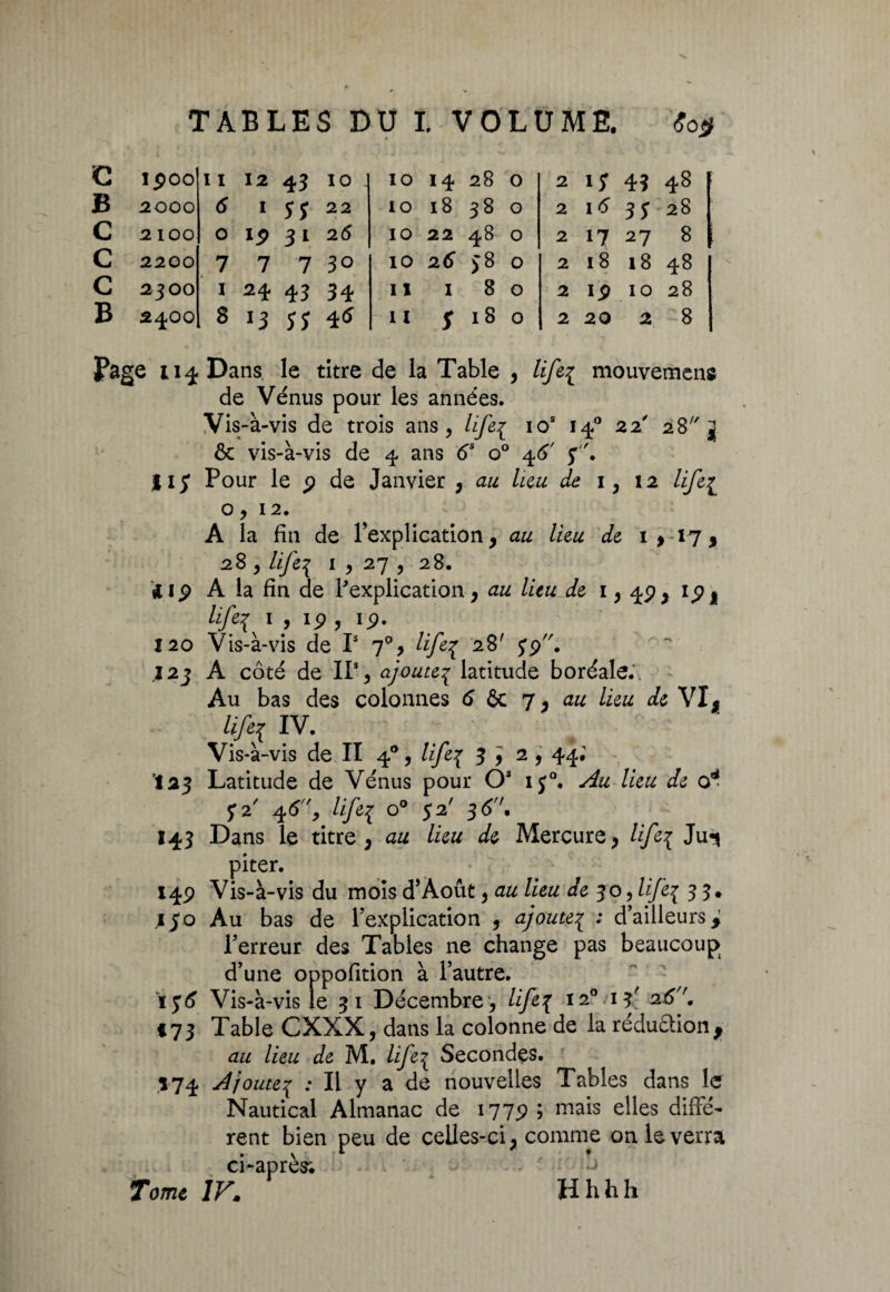 Vw TABLES DU ï. VOLUME. <?o> 1900 l I 12 43 10 . IO 14 28 O 2 1? 43 48 2000 6 1 SS 22 IO 18 38 O 2 16 3S 28 2 100 0 1S> 3i 2 6 IO 22 48 O 2 H 27 8 2200 7 7 7 30 10 26“ >8 O 2 18 18 48 2JOO i 24. 43 34 11 I 8 O 2 19 10 28 24OO 8 13 SS 4<* 11 S 18 0 2 20 2 8 C B C C G B fage 114 Dans le titre de la Table , life1 mouvemens de Vénus pour les années. Vis-à-vis de trois ans , life{ ios 140 22 28 j & vis-à-vis de 4 ans 6S o° 46' y. fiy Pour le 9 de Janvier , au lieu de 1, 12 lifej o, 12. A la fin de l’explication , au lieu de 1 , 17, 28 , 1 , 27, 28. ilp A la fin de l'explication, au lieu de 1,49, 19, tifa ') ip, 'P- 120 Vis-à-vis de Is 7% life% 28' jp. .123 A côté de IP, ajoute1 latitude boréale.. Au bas des colonnes 6 6c 7, au lieu de VIj lifei IV. Vis-à-vis de II 40, life\ 3 } 2 ,44; 123 Latitude de Vénus pour Os ij°. Au lieu de od $2 4 6 ', life3 o° 52' 36''. 143 Dans le titre, aa lieu de Mercure, life3 Ju«* piter. 149 Vis-à-vis du mois d’Août, a# //a# 30, 33. ,130 Au bas de l’explication , ajouteç : d’ailleurs^ l’erreur des Tables ne change pas beaucoup d’une oppofition à l’autre. ïytf Vis-à-vis le 31 Décembre , life{ 120 13' 26'\ 173 Table CXXX, dans la colonne de la réduftion, au lieu de M. life\ Secondes. .174 Ajoute^ .* Il y a de nouvelles Tables dans le Nautical Almanac de 1779 ; mais elles diffe¬ rent bien peu de celles-ci, comme on le verra ci-après; Tome ÎVm Hhhh