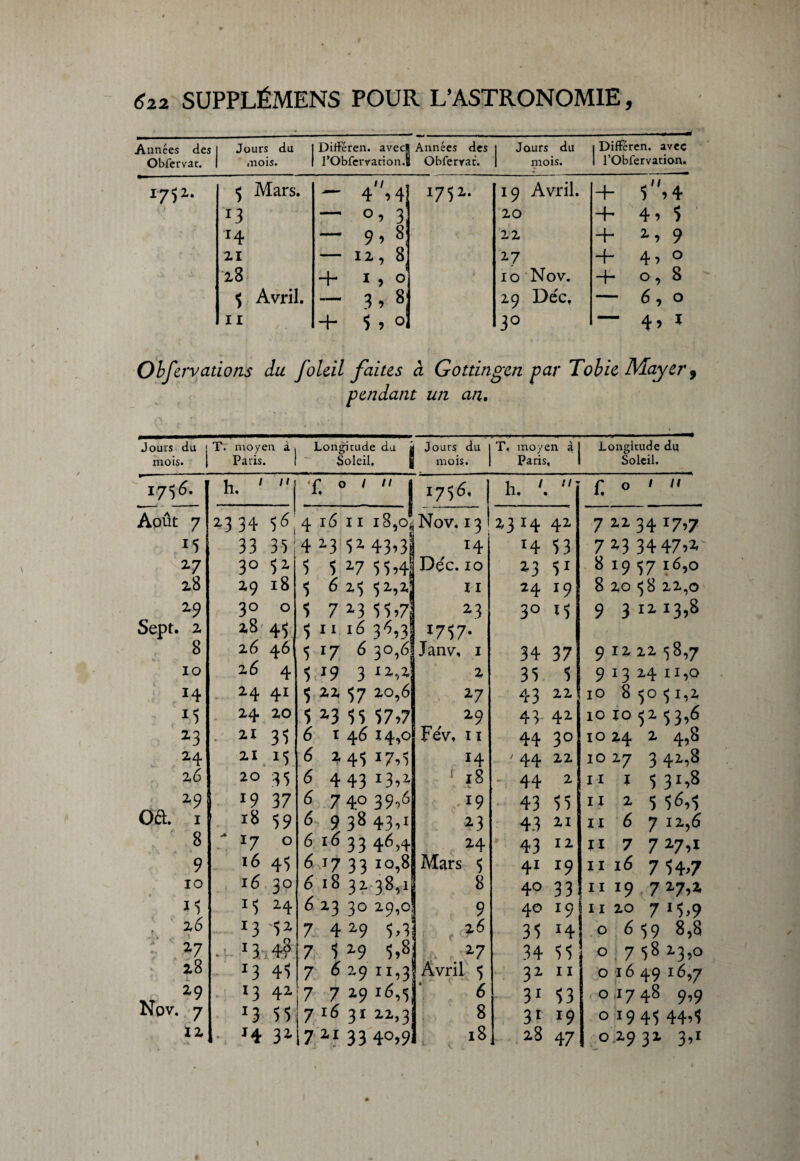 Années des Obfervat. Jours du mois. DitFéren. avecl Années des rObferracion.S Obfervat. | Jours du mois. | Différen. avec 1 l’Obfervation. 1751. <5 Mars. — 4^ 4 1751. 19 Avril. + 3,4 I3 — 3 20 “h 4î 5 *4 — 9»8; 22 + 2,9 21 — n, s] 2.7 “H 4,° 28 + 1,0 10 Nov. -h 0,8 $ Avril. - 3, 8 29 Déc. — 6,0 II + 5 ? 0 3° 4 5 x Obfervations du foleil faites à Gottingen par Tobie Mayer 9 pendant un an. Jours du j mois. j T. moyen à Paris. Longitude du j Soleil, t Jours du mois. T, moyen à Paris, Longitude du Soleil. h. ' » f, 0 ' '' I 1736. h.  f,o' Août 7 2-3 34 5<5i 4 l6 I I 18,0® Nov. 13 23I4 42 7 22 34 I7>7 *5 33 33 4 2*3 $2* 43^31 H 24 33 723 3447,2 27 30 52 3 32753Æ Déc. 10 23 51 8195716,0 28 29 l8 3 6 2.$ $2,2» 11 24 I9 8 20 58 22,0 29 30 O 3 72.3337 23 3° 25 9 31113,8 Sept. 2 28 45 51116 36,3! 2737. 8 26 46 3 17 6 3°i'6 Janv, 1 34 37 9 12 22 58,7 IO 26 4 3 29 3 2 2,2. 2 33 3 9 13 24 II,Q *4 24 41 5 22 57 20,6 2*7 43 22 IO 8505 1,2 24 20 3 2.3 33 3 7,7 29 43' 41 10 10 52 33,6 23 - 2.X 35 6 1 46 14,0 Fév, 11 44 30 IO 24 2. 4,8 24 21 15 6 44327,3 H ' 44 22 10 27 3 42,8 26 20 35 6 4 43 13,2 1 18 .44 2 11 1 5 31,8 29 J9 37 6 74039,6 !9 43 33 xi 2 5 $6,s oa. 1 18 59 6 9 38 437 2-3 4.3 21 il 6 7 12,6 8 ^ 17 0 6 16 33 46,4. 24 43 12 11 7 7 27,1 9 16 4$ 6 17 33 10,8 Mars 5 41 *9 11 16 7 54,7 10 16 30 6 18 32 38,1 8 40 33 II I9 7 27,2 2$ 24 6 23 30 29,0! 9 40 19 i 11 20 7 15,9 26 • k , * 13 32 7 429 3>3 26 ! f (r 3314 | 0 6 59 8,8 27 -1» 1 h 4? 7 3 29 3,8 27 34 33 0 758 23,0 28 > X 23 43 7 6 29 11,3 Avril s 32 11 0 16 49 16,7 «j 29 13 42 7 7 2916,5 6 3133 01748 9,9 Nov. 7 23 33 7 16 31 22,3 8 3219 01943 44,3 >■