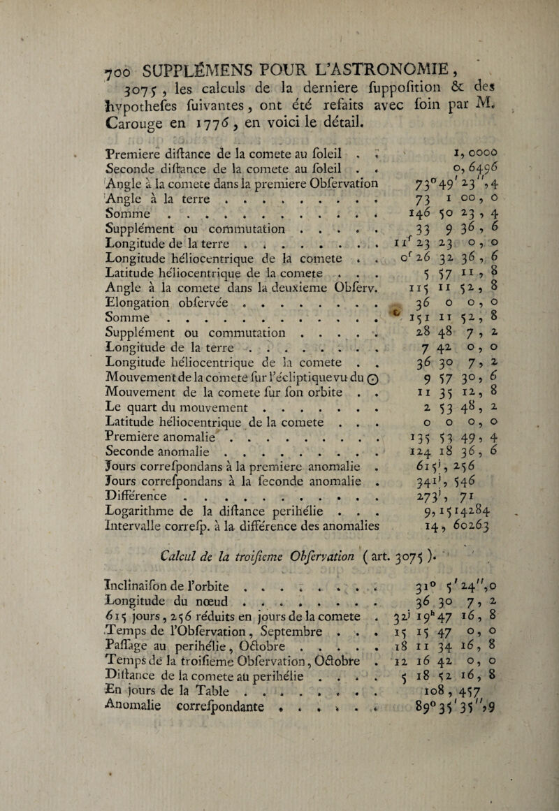 307 j , les calculs de la derniere fuppofition & des ïivpothefes fuivantes , ont été refaits avec foin par M, Carouge en 1776, en voici le détail. Première diflance de la comete au foleil . ' 0000 Seconde diftance de la comete au foleil . . o, 6496 Angle à la comete dans la première Obfervation 73° 49 2 3 ? 4 Angle à la terre.. 73 1 00, o Somme ..* * 146 $0 23 , 4 Supplément ou commutation . . . . . 33 9 3^^ Longitude de la terre * *.nf23 23 0,0 Longitude héliocentrique de la comete . . of 26 32 36, 6 Latitude héliocentrique de la comete . . . 5 57 11 ’ ^ Angle à la comete dans la deuxieme Obier v. 11$ 11 52, B Elongation obfervée. 3600,0 Somme.*1511152,8 Supplément ou commutation ..... 28 48 7 , 2 Longitude de la terre. 7 42 o, o Longitude héliocentrique de la comete . . 36 30 7 5 2 Mouvement de la comete fur l’écliptique vu du O 9 57 3° 5 ^ Mouvement de la comete fur fon orbite . . 11 35 12, 8 Le quart du mouvement. 25348,2 Latitude héliocentrique de la comete ... 000,0 Première anomalie. *3553 49 54 Seconde anomalie. 1241836,6 Jours correfpondans à la première anomalie . 615! , 256 Jours correfpondans à la fécondé anomalie . 341% 54^ Différence. 273S 71 Logarithme de la diftance périhélie . . . 9,1514284 Intervalle correfp. à la- différence des anomalies 14, 60263 Calculât la troifiemc Obfervation (art. 3075 ). Inclînaifon de l’orbite ........ 310 51 24^,0 Longitude du nœud ........ 36 30 7, 2 615 jours ,256 réduits en jours de la comete . 3 2* 1 (f 47 16 , 8 .Temps de l’Obfervation, Septembre . . . 15 15 47 0,0 Paffage au périhélie, Oéiobre.18 ii 34 16, 8 Temps de la troifieme Obfervation, Odobre . 12 16 42 0,0 Dillance de la comete ail périhélie . . * . <5185216, 8 En jours de la Table . . .. 108, 457 Anomalie correfpondante • . . > . . 89° 35'35 >9