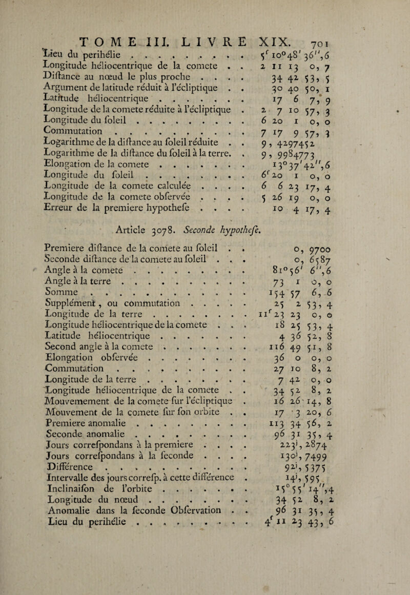 Lieu du périhélie.5f io°48' 36'%<5 Longitude héliocentrique de la comcte . . 2 11 13 o, 7 Diflance au nœud le plus proche .... 34. 42. *>3? $ Argument de latitude réduit à l’écliptique . . 30 40 50, 1 Latitude héliocentrique. 1767,9 Longitude de la comete réduite à l’écliptique . 2 7 10 57, 3 Longitude du loleil. 6 20 1 o, o Commutation.7 17 9 57, 3 Logarithme de la diflance au foleil réduite . . 9 , 429745 2 Logarithme de la diflance du foleil à la terre. . 9 , 9984773 Elongation de la comete. I3°37,42'//^ Longitude du foleil.6f2o 1 o, o Longitude de la comete calculée . . . . 6 6 23 17, 4 Longitude de la comete obfervée . . . . 5 26 19 0,0 Erreur de la première hypothefe .... 10 4 17, 4 'i , * . ** * Article 3078. Seconde hypothefe. Première diflance de la comete au foleil . o, 9700 Seconde diflance de la comete au foleil ... o, 6587 Angle à la comete. 8i°56' 6,6 Angle à la terre. 7310,0 Somme. 15457 6,-6 Supplément, ou commutation. 25253,4 Longitude de la terre . . .uf23 23 0,0 Longitude héliocentrique de la comete . . . 18 25 53, 4 Latitude héliocentrique. 43652, 8 Second angle à la comete. 1164951,8 Elongation obfervée.. 3600,0 Commutation . . . . 27 10 8, 2 Longitude de la terre.. . 7420,-0 Longitude héliocentrique de la comete . . 34 52 8, 2 Mouvemement de la comete fur l’écliptique . 16 26^14, 8 Mouvement de la comete fur fon orbite . . 17 -3 20, 6 Première anomalie. 1133456,2 Seconde anomalie. 96 31 35^4 Jours correfpondans à la première .... 2231,2874 Jours correfpondans à la fécondé .... 13o’, 7499 Différence. 921,53 75 Intervalle des jours correfp. à cette différence . 141, 5 9 5 ^ Inclinaifbn de l’orbite. i5°55/i4//, Longitude du nœud. 34 52 8, Anomalie dans la fécondé Obfervation . . 96 31 35, 4 Lieu du périhélie ......... 4f n 2.3 43) 6 TÎ- h