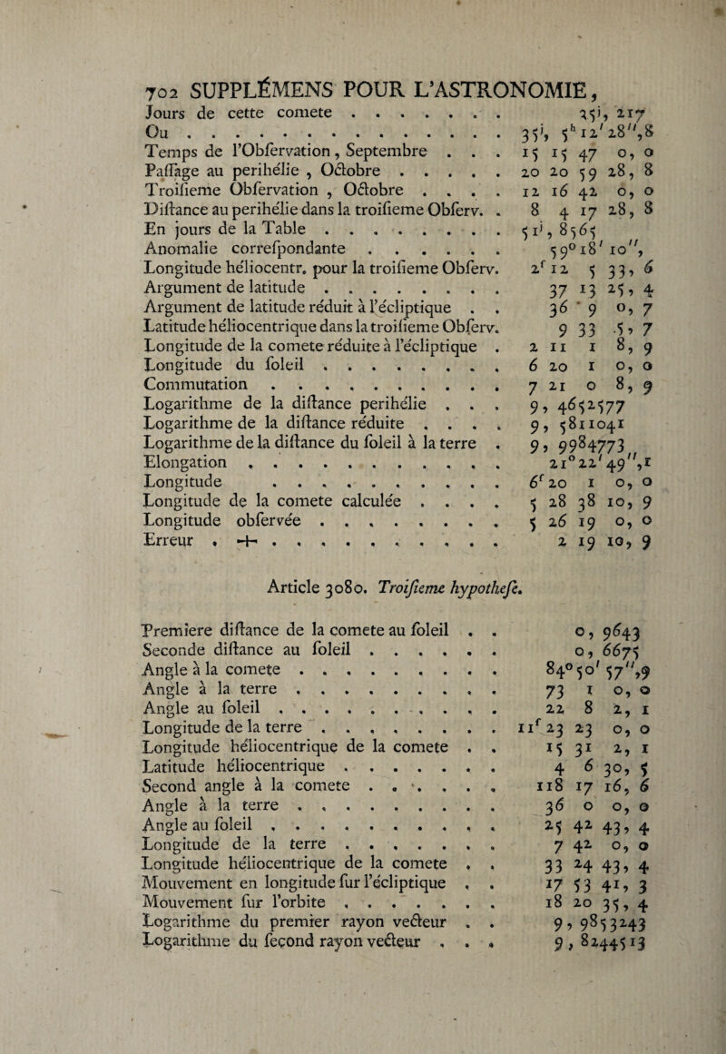 35S *5 15 20 20 5hi 47 59 12 16 42 o, o 8 4 17 28, 8 S1’»8*** ,, 5 9018 10 \ 702 SUPPLÉMENS POUR L’ASTRONOMIE, Jours de cette comete. Ou... Temps de l’Obfervation , Septembre . . Paffage au périhélie , Octobre .... Troifieme Qbfervation , Oétobre . . . Diftance au périhélie dans la troifieme Obferv. En jours de la Table ....... Anomalie correfpondante. Longitude héliocentr. pour la troifieme Obferv Argument de latitude. . Argument de latitude réduit à l’écliptique . Latitude héliocentrique dans la troiiieme Obferv Longitude de la comete réduite à l’écliptique Longitude du foleil ....... Commutation.. Logarithme de la diftance périhélie Logarithme de la diftance réduite . . Logarithme de la diftance du foleil à la terre Elongation *. Longitude ......... Longitude de la comete calculée . Longitude obfervée ....... Erreur , 2I7 2/28//,8 o, o 28, 8 2 6 7 9 12 37 36 9 11 20 21 5 *3 ' 9 33 1 1 o 33’ 25> •5 » 8, O, 6 4 7 7 9 o 9 4^52577 9, 5811041 9, 9984773 6e 20 5 28 5 2i°22/49'/,r o, o 10, 9 o, o IQ, 9 2 6 2 I 38 19 *9 Article 3080. Troifieme hypothefe. Première diftance de la comete au foleil . . o , 9643 Seconde diftance au foleil ...... o, 6675 Angle à la comete.. 8405°'57^ Angle à la terre.. . 73 10,0 Angle au foleil ... . . . 22 8 2, 1 Longitude de la terre ........ 1T23 23 o, o Longitude héliocentrique de la comete . . 15 31 2, 1 J^atitude héliocentrique. . 4 6 30, $ Second angle à la comete . . •. , . , 118 17 16^ 6 Angle à la terre ......... 36 o o, o Angle au foleil .......... 25 42 43, 4 Longitude de la terre ....... 7 42. 0,0 Longitude héliocentrique de la comete , . 33 24 43, 4 Mouvement en longitude fur l’écliptique , . 17 53 41, 3 Mouvement fur l’orbite , . . . . . . 18 20 35, 4 Logarithme du premier rayon veéteur . . 9, 9853243 Logarithme du fécond rayon ve&eur . . . 9,8244513