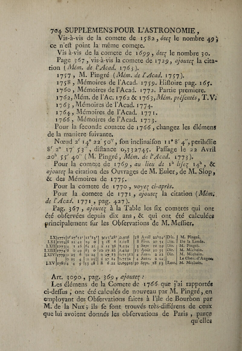 Vis-à-vis de la comete de 15*82, ôte^ le nombre 49 £ ce n’eft point la même compte. Vis à-vis de la comete de 1699 , ôte^ le nombre 30. Page s 67, vis-à-vis la comete de 1725); ajoute{ la cita-* tion (Mém. de l’Acad. 1763), 1737 > M. Pingre (Mém. de VAcad. 1777)- 1758 , Mémoires de l’Acad. 175*5). Hiftoire pag. 1^5'. 1760 , Mémoires de PAcad. 1772. Partie première. 17<52 , Mém. de PAc. 1762 & 1763,Mém. prèjentés, T.V; 17 63 , Mémoires de PAcad. 1774. i 17^4, Mémoires de PAcad. 1771, 17<5(5, Mémoires de l’Acad. 1773. Pour la fécondé comete de 17<56', changez les élémens de la maniéré fuivante. Nœud 2f 140 22' 50% fon inclinaifon 1 ip 8' 4, périhélie 8f 20 17' 5*3', diftance 0,332743. Paffage le 22 Avril 2 0h 5* y7 40 (M. Pingré, Mém. de l’Acad. 1773). Pour la comete de 17(551, au-lieu de ih life7 1411, & ajoute,3 la citation des Ouvrages de M. Euler, de M. Slopp & des Mémoires de 177y. Pour la comete de 1770 , voyeç ci-après. Pour la comete de 1771 , ajoute7 la citation (Mém, de F Acad, 1771 , pag. 427). Pag. 3^7 > ajoute3 à la Table les fix cometes qui ont été obfervées depuis dix ans, & qui ont été calculées principalement fur les Obfetvations de M. Meffier, IX I77I ol27°fI; n°iC 3fi3°aS; i0,90(5 LXI 1772 § 12 43 19 0 3186 1,013 IXII *773 4 i 16 2 5 2 15 36 T.I34 LXIII 1774 6 049 S 3 0 10 17 22 T,4 2-9 LXIV 1779 025 6 32 24^ 2 27 13 0,7T3I2 0- 25 4 ’2 2 27 14 0,7132 IXV 17S0 449 53 48 8 6 21 0,09925 18 Avril « 22' il4; Dir. f M. Pingré. S Févr. 20 5i Dir. I De la Lande, 5 Sept II 19 Dir. M. Pingré. 15 Août 10 55 Dir. M. Mfichain. 4 Janv. 2 12 Dir. M. Mé chain. 4 Janv. 2 1 -• 4 2 Le Chev. ci’Angof* 30 Sept, 18 *3 Xetr, M. Méçhain, Art. 3050, pag. 369, ajoute^: Les élémens de la Comete de 1766 que j’ai rapportés ci-deffus , ont été calculés de nouveau par M. Pingré, en employant des Qbfervations faites à Pile de Bourbon par M. de la Nux ; ils fe font trouvés très-différens de ceux que lui avoient donnés les obfervations de Paris , parce qu’elles