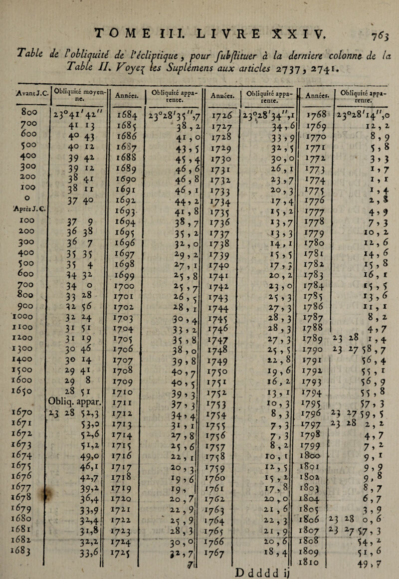 7<?3 Table de l'obliquité de l’écliptique, pour fubflituer à la derniere colonne de la Table II. Voycq les Suplémens aux articles 2737, 274.1. Avant J.C. Obliquité moyen ne. Années. Obliquité appa¬ rente. l3°28'34‘V 34 r 6 33 ■> 9 iAnnées. Obliquité appa¬ rente. 23°28'i4/,,o 12.2 8 , 9 5.8 3 > 3 *, 7 1, r 1,4 2, $ 4.9 7,3 10.2 12.6 14, * 15, 8 I <5, r *5 , 5 13.6 II y 1 8, 2 „ 4,7 23 28 1, 4. 23 27 58,7 56,4 55 , r 56.9 55 , 8 57» 3 23 2-7 59» 5 23 î8 2,2 4» 7 7» 2 9 > 1 9,t 9> 8 8 » 7 <5,7 3.9 23 28 o, 6 2 3 27 57, 3 54 2 D d d d d ij 6 49 >7 5i,