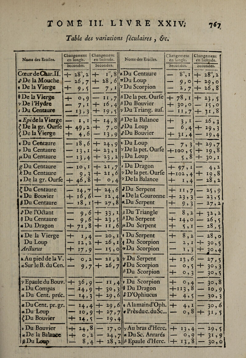 Table des variations fèculaires , &c. < Noms des Etoiles. changement en longit. Changement en latitude. ', Noms des Etoiles. Changement en longit. Changement 1 en latitude. A Secondes. Secondes. Secondes. Secondes. Cœur de Char. II. «/De la Mouche « De la Vierge — 2.6,7 ■+■ 9> 3 -f- i,8 -4 28,6h — 7 >4 k Du Centaure 7rDu Loup y Du Scorpion — 8% 1 — 9.0 — 2., 7 -4 28, 2 -4 29,0 4- 26,8 6 De la Vierge y De l’Hydre / Du Centaure 4- ° •> 9 — 7 > 1 —* *3 > 3 — “.7 -+- 16,41 -1- ?9>3| B De la pet. Ourfe Z3 Du Bouvier y Du Triang. auf. -4-78,1 4- 30,0 — 11,7 4 *3, 5 — i$»o -4 31 > 8 « Epi de la Vierge { De la gr. Ourfe {De la Vierge —\ i, i 4- 49 f1 4- 4.6 4- 14 > ^Il 4- 7,0 — *3.9 £De la Balance /Du Loup /Du Bouvier -4- 3,1 — 6,4 •4- 31 » 4 — 26,3 -+- 29,3 — 19,4 « Du Centaure v Du Centaure f-iDu Centaure — 18,6 — J3^ — *3.4 -H H» 9 -+- 13 »1 -4- 12, , 2 t Du Loup y De la pet. Ourfe •y Du Loup — 7 , 3 -4-100,5 — 3,8 429,7 -4- 19,8 -f-30,1 ^Du Centaure k Du Centaure » De la gr. Ourfe — 10,1 — 9,3 -f- 46,8 + ai ,7! -4 2.1 ,6 4“ ^ , 4| 1 Du Dragon y De la pet. Ourfe pDela Balance -f- 97, x —j—I02 ^ 4 -H x,4 — 4>2. 4- 19,8 — 28,2 £ Du Centaure «Du Bouvier £ Du Centaure — 14 >7 -f- 16,6 — 18, 1 4- 2.4 ? ^1 1— 11,4 4- 27,8 /Du Serpent «Delà Couronne U Du Serpent -4- 11,7 “H 2.3,3 -4- 9,3 23,9 — *3,3 — 27,2j /De rodant 9 Du Centaure «Du Dragon — 9,6 — 9,6 -H 7ï,8 -+- 33.1 -+- i3o ■+■ 11 , 6| U Du Triangle z3 Du Serpent LuDu Serpent — 8,2 -4- 14,0 -4- 3,1 -j ■ 32,2 — 26,5 — 28, ^ k De la Vierge Du Loup Arclurus -+- — iz,a - 20,1 4- 26,1 — 1510 '« Du Serpent [5 Du Scorpion wDu Scorpion 4- 8,2 — 2,1 — 1 >3 - 28 , O -f- 30,3 -f- 2° ,4 k Au pied de la V. «Sur le B. duCen. 4- o,i — 9.7 — 21, a -4- 2.6,7 y Du Serpent /Du Scorpion ÆDu Scorpion -4 13,6 — 0,3 -4 0,3 — 2 7,3 H- 3°,3 — 3°, 3 ; y Epaule du Bouv. ; a Du Compas et Du Cent. préc. -h 3é»9 — -14.9 — H.3 — h,4 4-30,3 4“ 29 9 ^ v Du Scorpion ô Du Dragon / D’Ophiucus -4 0,4 “4113,8 4- 4 5 ■) — 30,8 — I0,9 — 3°, 3 * Du Cent, pr.gr. et Du Loup {Du Bouvier — *4>4 — 10,9 H- *4VS H- 29 > 6 •4-27,7 — *9 ■> 4 e Alamaind’Oph. IfPrèsduc.duSc... -4- 4,1 — 0,8 — 3°, 6 ■+■ 31* 3 f Du Bouvier et De la Balance /S Du Loup -#- + 4r 0,2 — 8,4 — 17,0 — 14,7 • ■ *4* 28,2 y Au bras d’Herc. la Du Sc. Antarés II/3 Epaule d’Herc. 4- 13 ’ 4 — 0,9 4-13,8 — a9> 5 4- 31,9 — 3°> 0