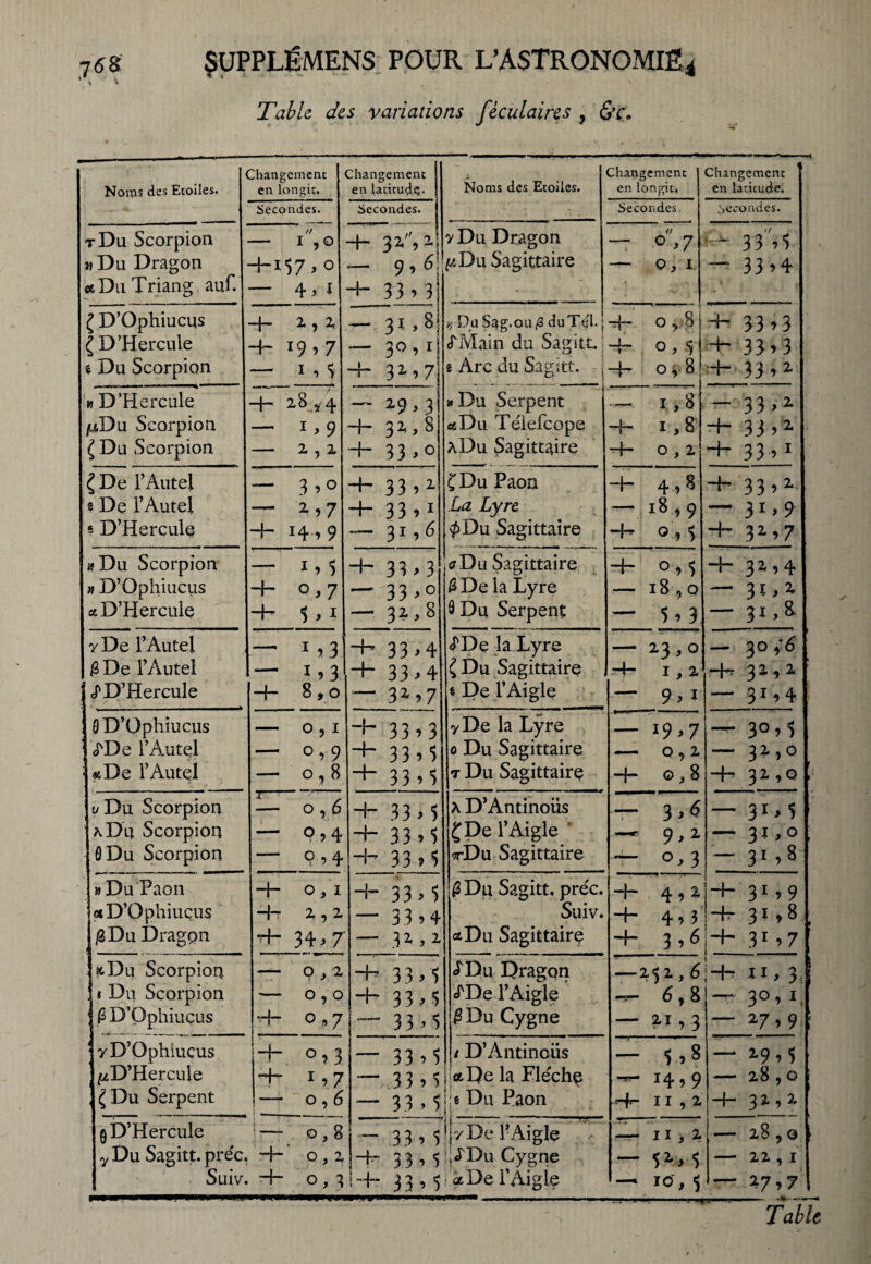 % • ^ Table des variations féculaires , &c. Noms des Etoiles. changement en longit. Changement en latitude• Noms des Etoiles. Changement en longit. Changement en laticude. Secondes. Secondes. Secondes. Secondes. r Du Scorpion If - 1,0 -H 32? H y Du Dragon // — 0,7 £4 33*5 » Du Dragon ccDü Triang auf. -4—i$7, ° — 4,i — 9*6; 4 33 * 3i £4 Du Sagittaire — 0, I — 33*4 ( D’Ophiucus -f- 2,2, ~ 3ï>8 ?! Du Sag.ou/3 du Tel. ; -rj— 0,8 4- 33*3 ( D’Hercule -f- 19 ’ 7 — 30, ï tTMain du Sagitt. ; 4- 0,5 ^ 33v3 e Du Scorpion — i , s 4- 31* 7 s Arc du Sagitt. 4- o,B 4- 33 J1 m D’Hercule —|— 2 S 7 4 i «Du Serpent — I > 8 - 33 »1 pDu Scorpion — 1 >9 4- 32., 8 «Du Téiefcope -f- 1,8 +■ 33 ?2 (Du Scorpion - 2,2 -f- 33,0 A Du Sagittaire -4- 0,2 4- 33 *1 Z De l’Autel » De l’Autel — 1,0 •4- 33 î 2 Ç Du Paon H 4 •> 8 33 ? 2. — 2>7 H- 33 ?1 La Lyre — 18,9 — 31*? « D’Hercule -f-i4*9 -— 31,6 <pDu Sagittaire “H 0 9 $ 4~ 31 * 7 a Du Scorpion — i» 5 H- 33 > 3 <7Du Sagittaire 4- °*5 32,4 » D’Ophiucus -4- 0,7 — 33 >0 £De la Lyre - 18,0 — 31*1 a D’Hercule 4- 5 * 1 — 3^*8 9 Du Serpent — 5*3 — 31,8 y De l’Autel — 1 >3 “H 33 >4 <PDe la Lyre — 23,° — 3° *6 £De l’Autel — 1,3 4- 33*4 ( Du Sagittaire H- 1,2 —4? 3 2,2 «P D’Hercule —f— 8 » o — 31 * 7 * De l’Aigle ■— 9> * — 31 *4 8 D’Ophiucus — 0,1 -1- 33*3 y De la Lyre — !9>7 — 3° *5 (TDe l’Autel — 0,9 4~ 33*5 0 Du Sagittaire — 0,2 — 3?-*0 ^ «De l’Autel — o,8 -3-33*5 t Du Sagittaire -j- ©, 8 ~H 32 ,Q u Du Scorpion — o,6 4~ 33*5 A D’Antinous - 3*6 — 31* 5 a Du Scorpion — 9>4 4-33*5 £De l’Aigle ’ m 9>2 — 3ï,° 8 Du Scorpion — 9 9 4 4-33*5 ttDu Sagittaire — 3 — 31 *8 » Du Paon 4- o,i 4- 33*5 0 Du Sagitt. préc. 4,2 4-31,9 flcD’Ophiuçus —■ 2,2 — 33*4 Suiv. + 4 •> 3 4*- 31 * 8 #Du Dragon 4- 34*7 — 31*1 <*Du Sagittairç 4- 3*6 4- 31 *7 îcDu Scorpion — Q,2 4- 33*5 <TDu Dragon —2,<z,6|H- ii, 3 ' * Du Scorpion - 0,0 4- 33*5 cPDe l’Aigle — 6,8 — 3° » L ! 0 D’Ophiuçus H- 0,7 i — 33*5 £Du Cygne — 2.1,3 — 27>9 ' y D’Ophiucus /^D’Hercule ! . 4- 0,3 — 33*5 1 D’Antincüs — 5*8 —19*5 -H 1 ? 7 — 33>5 • «De la Flèche —- 14*9 — 28,0 , ( Du Serpent — 0,6 — 33*5 [je Du Paon H*- 11,2 -4- 32 9 2 q D’Hercule j— o, 8 - 33 ’ 5 j l'y De l’Aigle — 11,2 — 28,0 y Du Sagitt. préc. “h 0,2 4-33*5 ’.^Du Cygne — 51* 5 — 22,1 Suiv. -H o, 3 14- 33* 5 i.aDe l’Aigle — 10, 5 ..■. ** — *7*7 Table