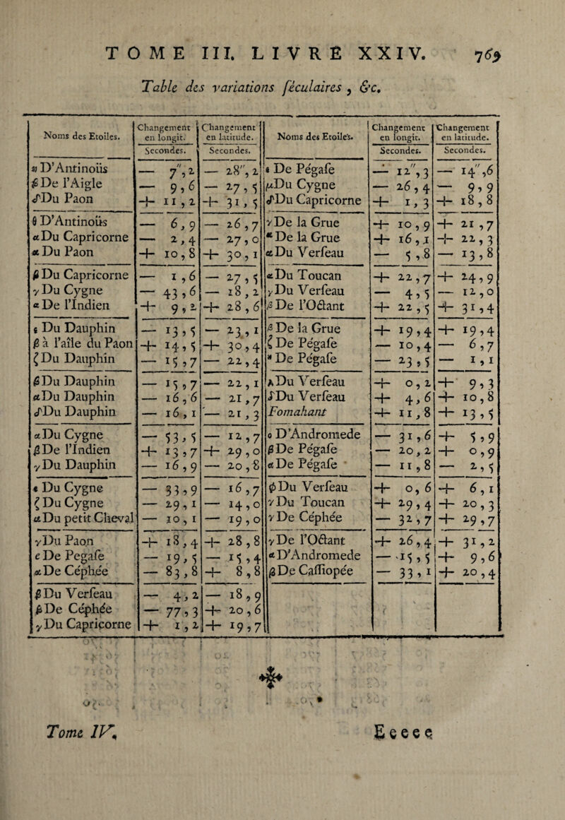 Table des variations féculaires y &c9 Noms des Etoiles. Changement t en longit. | Changement en latitude. Noms des Etoile's. Changement en longit. Changement en latitude. Secondes. Secondes. Secondes. Secondes. a D'Antinous j^De l’Aigle <TDu Paon U — 7 ,z — 9,t -4- n , 2 — 28, 1 — l7) l -H 31 » 5 « De Pegafe iuDu Cygne </Du Capricorne • n — 12. ,3 - 26 ? 4 4- 1,3 — 14 ,6 — 9,9 —{— 1898 6 D’Antinous «Du Capricorne « Du Paon — 6,9 — 2,4 -4- 10,8 — 26,7 — 27,0 H- 3° 51 7 De la Grue * De la Grue et Du Verfeau ■4-10,9 -4- 16,1 — S ,8 -4- 21 ,7 -4- 11,3 — i3>8 fi Du Capricorne y Du Cygne « De l’Indien — i ,6 — 43 »6 4 9 9 2- — 2*7 > 1 — 18,1 2.8,6 « Du Toucan > Du Verfeau /sDe l’Odant -4- 22,7 — 4.5 4 22,5 -r-24,9 - 12,0 4 317 4 t Du Dauphin fi à l’aîle du Paon £Du Dauphin — x3 ? ■> -f- — '3,7 — 2.3, 1 4- 3°.4 — .22,4 fi De la Grue i De Pégafe j* De Pegafe -4- i9>4 — 10,4 — a3s3 -h 19,4 — 6.7 — 1.1 g Du Dauphin a Du Dauphin «rDu Dauphin — 15 9 7 — 16,6 — 16,1 — 22,1 — 21,7 — 2*1,3 [ADu Verfeau S'Du Verfeau Fomahatit H 0,2 4 4 > & -4- 11,8 -t- 9,3 -4-io,8 ■+■ *3,3 et Du Cygne £De l’Indien y Du Dauphin — 53,s -+- *3 » 7 — 16,9 — IZ. 7 29,0 — 20 0 D’Andromede g De Pégafe «De Pegafe — 31,6 - 20,2 — II 9 8 4 ^ 9 9 —|— 0,9 — 2,5 t Du Cygne { Du Cygne ttDu petit Cheval A. — 33.9 — 2.9,1 — 10, 1 —16,7 —14,0 —19,0 0Du Verfeau 7 Du Toucan 7 De Céphée -4- 0,6 -4-19,4 — 3i>7 H- 6,1 -4-10,3 + 29,7 y Du Paon e De Pegafe * De Céphée ■+■ 1 s, 4 — - 83,8 28,8 — 13 » 4 -4- 8,8 y De rodant <* D’Andromede fi De Caiïiopée -4- 16,4 —-iS,5 — 33,1 4 31.2- 4- 9. 6 4 20,4 fi Du Verfeau £>De Céphée yDu Capricorne — 4, 2 — 77,3 -f- 1,2- — 18,9 -4-20,6 14- 19,7 V « ( - : : : • -, *§* Tome IV,, Eeee e