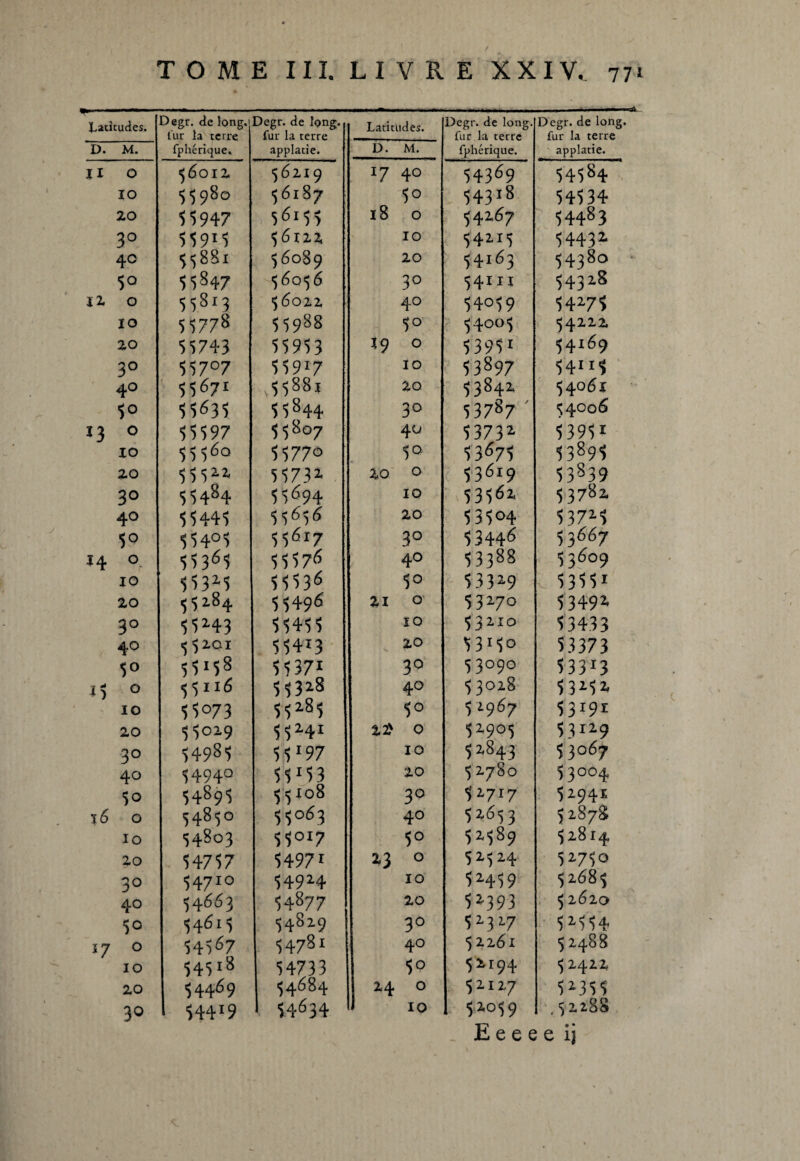 —. Latitudes. )egr. de long, lul' la terre fp hé ri que» Degr. de long, fur la terre applatie. Latitudes. Degr. de long, fur la terre fphérique. Degr. de long, fur la terre applatie. D» M. D. M. U 0 56012 56219 *7 4° 54369 54584 IO 55980 56187 54318 54534 20 51947 56155 l8 O 54*67 54483 3° 559*5 56122 IO 54*i5 5443* 4° 5 5 8S i 56089 20 54163 54380 5° 55847 56056 30 541 I I 54328 12 O 5 58i3 56022 40 54059 54*75 IO 55778 55988 54005 «)4222 20 55743 5595 3 î9 0 53951 54169 30 557°7 5 5917 10 53897 54**5 4° 55671 55881 20 53841 54 061 5° 55635 55844 30 53787 ' 54006 13 0 5 5597 55807 40 5373* 5 395 * xo 55560 55770 5° 53675 53895 20 5552.2, 5 573* 20 O 53619 53839 30 55484 55694 10 53562 53782 40 55445 55656 20 53504 537*5 5° 554°5 55617 3° 53446 53667 14 0 55365 5 5 576 40 53388 5 3609 10 5 5 3 z 5 5 5 536 5° 533*9 53551 20 55284 5 5496 21 0 53*70 5349* 3° 55*43 55455 10 53*10 53433 40 55*01 55413 \ 20 53*5° 53373 5° 5 5 *58 55371 30 53090 5 33*3 0 55116 55328 40 5 3028 53*52 10 55073 55z85 5° 5*967 53*91 20 55019 55241 22x 0 52905 53*29 3° 54985 5 5197 10 5*843 53067 40 5494° 5 515 3 20 5 2780 53004 50 54895 55108 30 5*717 52941 T 6 0 54850 55063 40 52653 5 287$ 10 54803 55OI7 5° 52589 52814 20 54757 54971 23 O 52524 52750 3° 54710 549*4 IO 5*459 52685 40 54663 54877 20 5*393 5 2620 5° 54615 54819 3° 5*3*7 52554 ly 0 54567 54781 4O 5 2261 52488 10 54518 54733 52194 5 2422 20 54469 «54684 24 O 5*1*7 52355 3° 544*9 54634 10 5*°59 ,52288 E e e e e ij