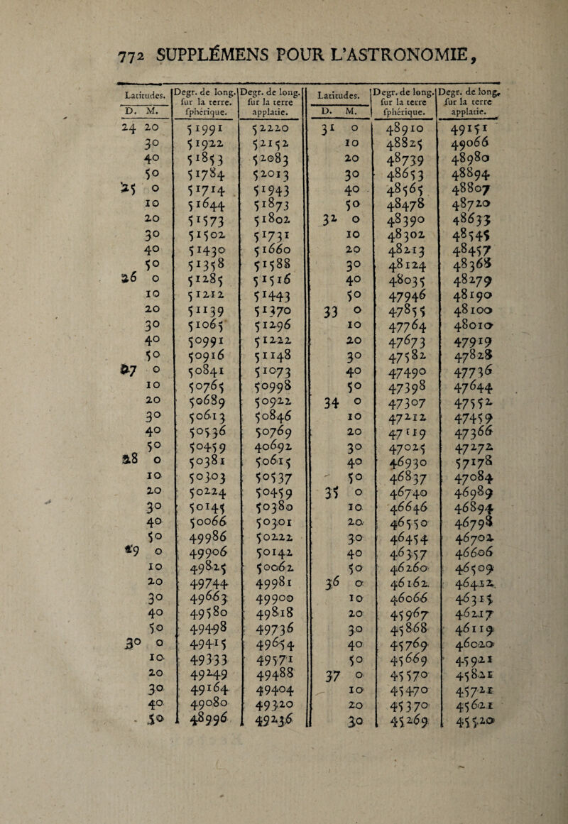 Latitudes. Degr. de long.T fur la terre, fphcrique. Degr. de long, fur la terre applatie. Latitudes. Degr. de long, fur la terre fphérique. Degr. de long, fur la terre applatie. D. M. D. M. 24 20 51991 52220 31 O 489IO 49M1 ' 3° 5I9'22 5215Z IO 48825 49066 40 5i853 52083 I 20 48739 48980 50 $1784 52013 30 48653 48894 £5 O 5*7*4 5194 3 40 . 48565 48807 10 51644 5 i873 5° 48478 4872O 20 5*573 5l8o2 32 0 4839O 4863? 30 SM 02 51731 10 483O2 4854$ 40 5x430 51660 20 482I3 48457 5° 5x358 51588 30 48124 4836^ a 6 0 51516 40 48035 48277 10 5 1212 5*443 50 47946 48 I 9 O 20 5x139 51370 33 ° 47s5 5 481OO 30 51065 5I296 10 47764 48010- 40 50991 5I222 20 47673 47919 5° 50916 5H48 3° 47582. 47828 0.7 © 5084I 51073 40 4749° 47736 10 50765 50998 5° 47398 4 7 644 20 50689 50922 34 0 47307 47552- 30 5061 3 50846 10 47212 1 47459 40 50536 50769 20 47(19 47366- 5° 5°459 40692 30 47015 47272. &8 0 50381 5061 5 40 4.6930 57178 10 50303 : 5°537 - 50 46837 , 47084 20 : 50224 : 50459 35 0 4674O 46989 30 50145 5O380 3 0 46646 46894 40 50066 : 5°3'01 20 ! 46550 46798 : 49986 ; 50222 30 46454 1 46702 *9 0 49906 50142 40 46357 4 6606 10 49825 ; 50062 50 ? 46260 •; 46509 20 49744 49981 3.6 0 46162. 46422, 30 49663 49900 10 46066 46313 40 49580 ; 49818 20 45967 46217 5.0 4-94-98 ■ 49736 30 45 868 46119 0 0 «3 49415 49654 40 , 45769 46020' 10. 4-9333 ' 4957* 45669 • 4-5 9'2-1 20 49249 49488 37 0 4557° 45811 30 49164 49404 IO 45470 45711 40 49080 49420 f 20 45 3 7° 45621 • i° 48996, , 492.36 1 jo 452-69 1 455-2'13'