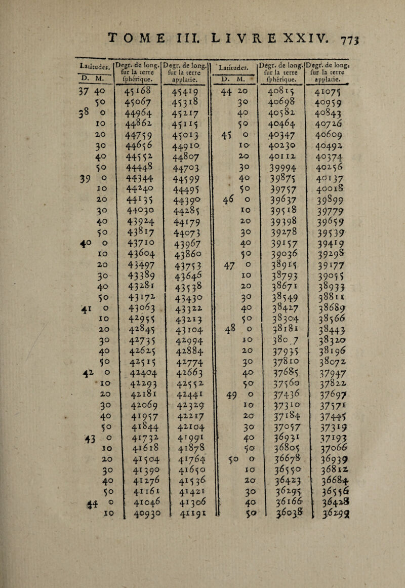 U) Xaritudes. JP- m. 37 40 50 10 20 30 40 ‘5° 39 0 10 20 3° 40 ■5° 40 o 10 20 30 40 $0 41 0 10 20 3° 40 50 42 o • 10 20 30 4° 50 43 0 10 20 30 40 5° 44 o 10 Degr. de long, fur la terre fphcrique. 45168 4^7 44862 447-59 446^6 44^2* 44448 44344 44240 44^ 44030 43924 43817 4371° 43604. 43497 43389 43181 43I71 43063 42933 42843 42735 42625 42^1$ 42404 42293 42181 42069 4 l9<>7 41844 ■ 4I732 41618 4M°4 41390 41276 41161 41046 40930 Oegr. de long, fur la terre applatie. '~434I9 433l8 43117 45115 43OI3 449 44,807 44703 44399 44493 44390 44183 44179 44073 43967 43860 43733 43646 433 38 4343° 43311 432Ï3 43104 42994 42884 42774 42663 42552 4244I - 423291 42217 42104 4T99I 41878 i 41764 41650 41336 . 41421 41306 ; 4X191 | Latitudes. ^ D. M. )égf. de long. ] fur la terre fphérique. Degf. de long» fur la terre applatie. 44 20 408 l ^ 41073 30 40698 40939 ; 40 40843 ï 5° 4O464 40726 43 © 40347 40609 10 4023O 40492 20 401 12 40374 3° 39994 40256 | 40 39873 40137 • 50 39737 400 rS 46 0 39637 39S99 \ 10 39318 39779 j 20 39398 39639 30 39178 39339 i 4.0 3 915 7 394r9 5° 39036 39298 i 47 0 38913 39177 i 10 38793 3 9°3 5 ! 20 3867I 38933 30 38349 388t£ I 4^ 38417 38689? 5° 38304 38566 6C O 38181 38443 I JO 380.7 3832O | 20 37933 38196 I 3° 37810 38072 1 4*> 3768$ 37947 37560 37822 49 0 37436 37697 10 37310 37371 ! 2.0 37184 37445 3° 37=>37 373*9 ! 40 36931 37*93 36805 i 37066 v-A. O 0 36678 . 36939 10 36330- 36812 S 20 36423 3668*4 1 30 36193, : 36536 40 36 l66 ; 36428 Il %o J6038 l 36199