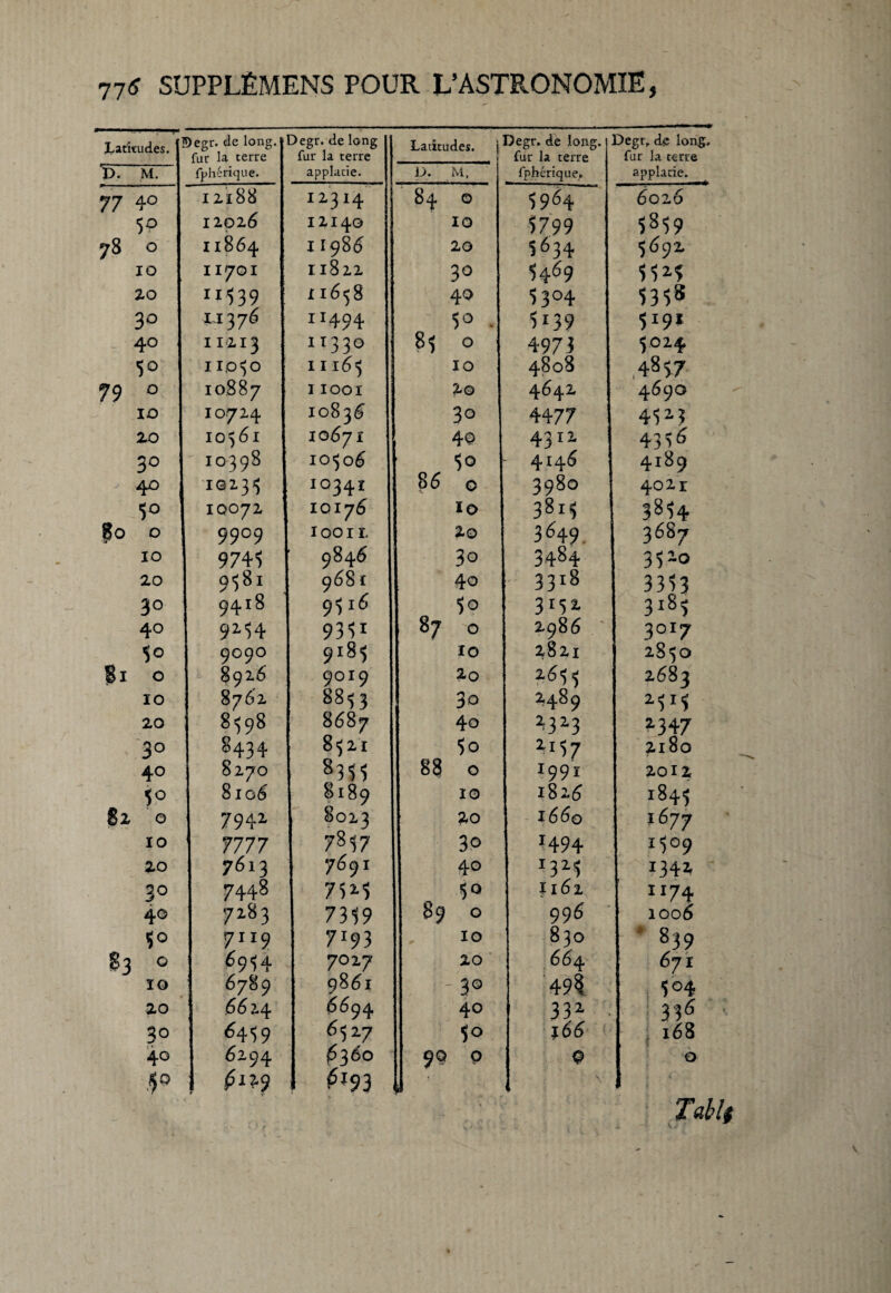 Latitudes. | 'Degr. de long, fur la terre fphérique. Degr. de long fur la terre applacie. Latitudes. j Degr. de long, fur la terre fphérique. Degr, de long, fur la terre applacie. K M~] D. M, 77 4° 12188 I13I4 [ O CO 1964 6026 5° 12026 I2140 10 5799 1819 o CO H864 I I986 20 5634 3692 IO 1 II7OI Il822 30 H69 20 | 115 3 9 H6-58 40 5 3°4 131® 3° LI376 11494 5° . 5i39 3191 4° I I I2I3 1 r33° 85 0 4973 3024. 5° I 1050 I I 165 10 4808 ,4817 79 ° 10887 11001 2© 4642 469O IO 10724 10836 30 4477 20 10561 10671 40 4311 4336 3° 10398 10506 50 4I46 4189 4° IQ235 10341 86 0 3980 4021 ï° ! IQ072 10176 10 3813 3834 *09 O 0 99°9 1001 L 2© 3649 3687 IO 1 974^ 9846 3° 3484 3^0 20 0^81 968 I 40 3318 3313 3° 9418 9516 5° 3152 3183 40 91’>4 93U 87 0 2986 3OI7 50 * 9090 9i81 10 282I 2850 81 0 8926 9OI9 2o *611 2682 10 I 8762 8813 30 2489 2313 20 8^98 8687 40 3313 *347 30 8434 8521 $0 2157 2100 40 8270 8311 88 0 I99i 2012 5° 8106 8189 10 1826 1843 82 0 7941 8023 20 l66o ié77 10 7777 7837 3o 1494 1309 20 7613 7691 40 1323 !342 30 1 7448 752-5 50 Il6l 1 *74 40 7283 7319 89 0 99 6 ' 1006 ï° 7119 7j93 10 83O 839 83 O 6934 7027 20 664 67 I ÏÔ J 6789 9861 - 30 49 8 304 20 J 662.4 6694 40 331 • 33â 30 ^4 59 6527 5° l66 l68 40 ! 6194 (6360 99 p <? O 1 £119 £193 1 1 * mit