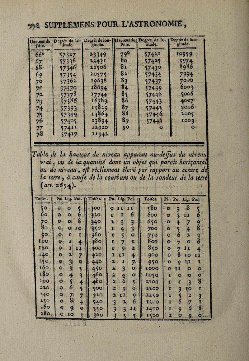 Hauteur du Pôle. Pegré^ de la¬ titude. Degrés de lon¬ gitude. Hauteur du Pôle. S Degrés de la¬ titude. I Degrés de lon< I-3 gitude. 66° 13349 79° 57411 I 10959 -67 5733é 22431 80 57415 1 9974 ,,68 Î734<î 2I$o6 8l 5743° 1 8986 69 57354 10575 82 57434 J 7994 70 573^2 19638 83 57437 ! 7000 71 57370 : 18694 84 57439 1 6003 ?Z 57378 *7744 85 5744i I $006 73 57}86 16789 86 57443 | 4007 74 57393 I')029 8 7 57445 1 3006 75 57399 14864 88 57446 I 2005 76 57405 13894 89 57446 1 100 3 77 57411 12920 90 Q 1 ° 78 574*7 ! 11942 1 YTable de la hauteur du niveau apparent au-dejfus du niveam vtai, ou de la; quantité dont un objet qui paroît horizontal ou de niveau y ell réellement élevé par rapport au centre deI la terre, à cauje de la courbure ou de la rondeur de la terre {art. 26' i Toifes. Poi Lig. Poi. Toifes. Po. Lig. Poi. Toifes. Pi. Po. Lig. Poi. | 5° 0 O, 5 300 © II II $80 O 3 8 i | 60 0 Oi 6 320 X I 6 60O O 3 11 6 I 70 O O 8 340 £ 3 3 650 O 4 7 9 1 80 O Os 10 35° I 4 3 700 O 5 4 8 J 90 O- 1; 1 360 t 5 O 750 O 6 2 3 I 100 0, 1 4 380 I 7 I 800 O 7 0 6 K 1 120 , 0 I 11 400 I 9 2 8$o O 7 n 4 I 140 0 2 7 420. I 11 4 900 0 8 10 11 ! *5°, 0 3! © 440 2 1 7* : 950 0 9 LI 1 1 160 0 3! 5 450 2 3 0 1000 0 11 O 0 i 1 l80 0 4 3 460 2 4 0 1050 I 0 O 0 * I 200 0 5 4 480 2 6 5 1100 I 1 3 8 ? 220 0 6 5 300 2 9 0 1,200 I 3 IO 1 P î 24° 0 7 7 $-20 2 11 9 : Ii.2 $ 0 I 5 2 3 1 I 25° 0 8. 4 . 54° 3 2 6 O O tr H* I 6 7 I I 260 0 9 0 5?5° 3 3 11 1400 I 9 6 8- 1 I 280 ; P 10 5 460 Li 5 5 I$00 2 0 9 c 1 0.... J