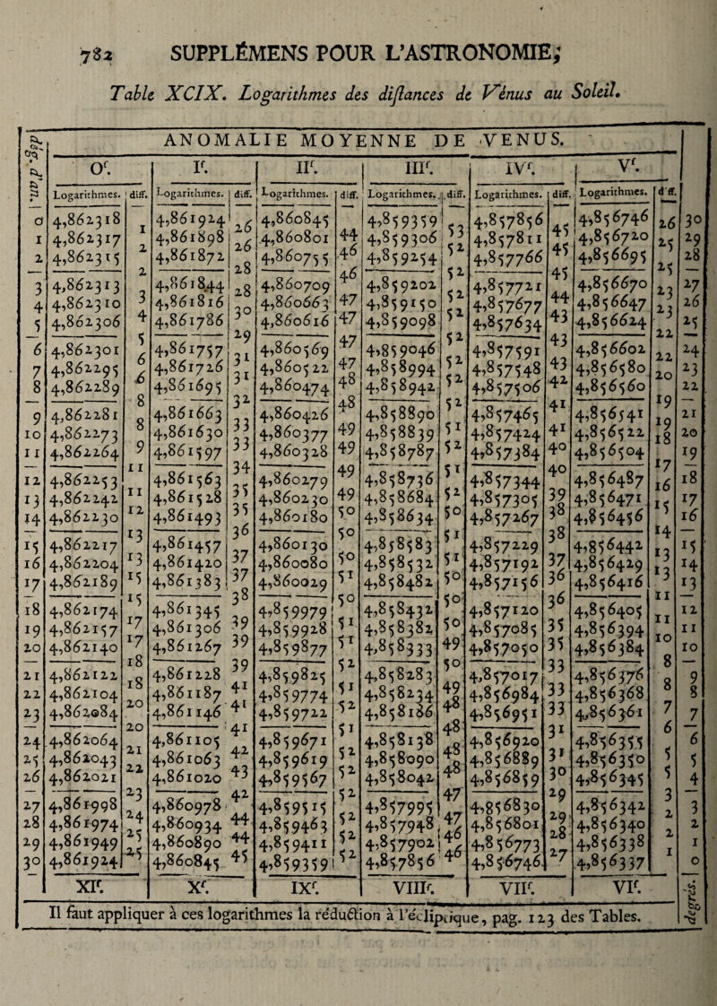 Table XCIX. Logarithmes des diflances de Vinus au Soleil. g* cv- à a • ANOMALIE MOYENNE DE VENUS. ' 30 29 28 z7 16 P of. If. IT. IIK. IV-f. | Vf. Logarithmes. difF. Logarithmes. Logarithmes. difF. : Logarithmes. difr. Logarithmes. j difF. Logarithmes. d ff. 0 1 2 3 4 5 6 7 8 4,861318 4,861317 4,861315 1 2 2 3 4 5 6 6 8 8 9 11 11 r 2 *3 *3 *7 *7 18 18 20 20 21 22 23 24 25 ^1 4,861924 4,861898 4,861872 J difF. 26 26 28 28 30 19 31 31 31 33 33 34 33 33 36 37 37 33 39 39 39 4i 4> 41 41 43 41 44 44 43 4,860845 .4,860801 4,860755 44 46 46 47 47 47 47 48 48 49 49 49 49 P P P 5° P P P P P V n p p p p p 14*859359 4,859306 4,859254 h 3 5* P P P P P P P P P P P 5° 51 P1 P P] 50 4 9 P 49 48 48- 48 48 47 47 46 46 4,857856 4,857811 4*857766 45 45 45 44 43 43 43 42 4L 41 4° 40 39 38 38 37 36 36 35 35 33 33 33 31 3U 3° *9 29 28 *7 4,856746 4,856720 4,856695 26 15 2? 23 z3 22 22 20 *9 P 18 17 16 M H P P 11 ii 10 8 8 ; 7 6 1 5 3 • 2 1 2 1 4,8^23^ 4,8^23 IO 4,862306 4,8618.44 4,861816 4,861786 4,860709 4)860663 4,860616 4,859202 4,859150 4,859098 4,857721 4,857677 4,857634 4,856670 4,856647 4,856624 4,862.301 4,862295 4,862289 4,861757 4,861726 4,861695 4,860569 4,8605 22 4,860474 4,859046 4,858994 4,858942 4*857591 4*857548 4*8 575 4,856602 4,856580 4,856560 24 23 22 9 10 11 12 13 Ï4 4,862.281 4,862.273 4,862264 4,861663 4,861630 4,8615 97 4,860426 4,860377 4,860328 4,858890 4*858839 4*858787 4*857465 4,857414 4*857384 4*856541 4,856522 4,856504 21 20 l9 4,862253 4,862242 4,862230 4,861563 4,861528 4,861493 4,860279 4,860230 4,860180 4,858736 4,858684 4,858634 4*857344 4*857305 4,857267 4*856487 4,856471 4,856456 18 *7 16 16 ]7 18 19 20 4,862217 4,862204 4,862189 4,861457 4,861420 4,861383 4,8601 30 4,860080 4,860029 4,858583 4,858532 4,858482 4*857229 4*857192 4*857356 4,856442 4,856429 4,856416 M P \3 4,862174 4,862157 4,862140 4,861345 4,861306 4,861267 4*859979 4,859918 4,859877 4,858432 4,858382 4,858333 4,857120 4,8 5708 5 4,85705° 4,856405 4*856394 4,856384 12 11 10 9 8 _7 6 5 4 21 22 23 4,862122 4,862104 4,862084 4,861228 4,861187 4,861146 4,859825 4*8 5 9774 4,859722 4,858283 4,858234 4,858186 4,857017 4,856984 4,856951 4,856376 4,856368 4,856361 24 2-3 26 2*7 28 2-9 30 4,862064 4,862043 4,862021 4,861105 4,861063 4,861020 4,85967! 4,859619 4,859567 4,858138 4,858090 4,858042 4,8^920 4,856889 4,856859 4*856355 4*856350 4,856345 4,861998 4,861974 4,861949 4,86x924 4,860978 4,860934 4,860890 4,860845 4*8595i5 4,859463 4,859411 4*859359 4*857995 4,857948 4,857902 4,85785 6 4,856830 4,856801 4*856773 4*8 56746. 4,856342 4,856340 4^85633^ 4,856337 3 2 1 0 XK xr. IXf. VIII?. 1 VIF. VK • Si Il faut appliquer à ces logarithmes la rédu&ion à; l'écliptique, pag. 113 des Tables, r