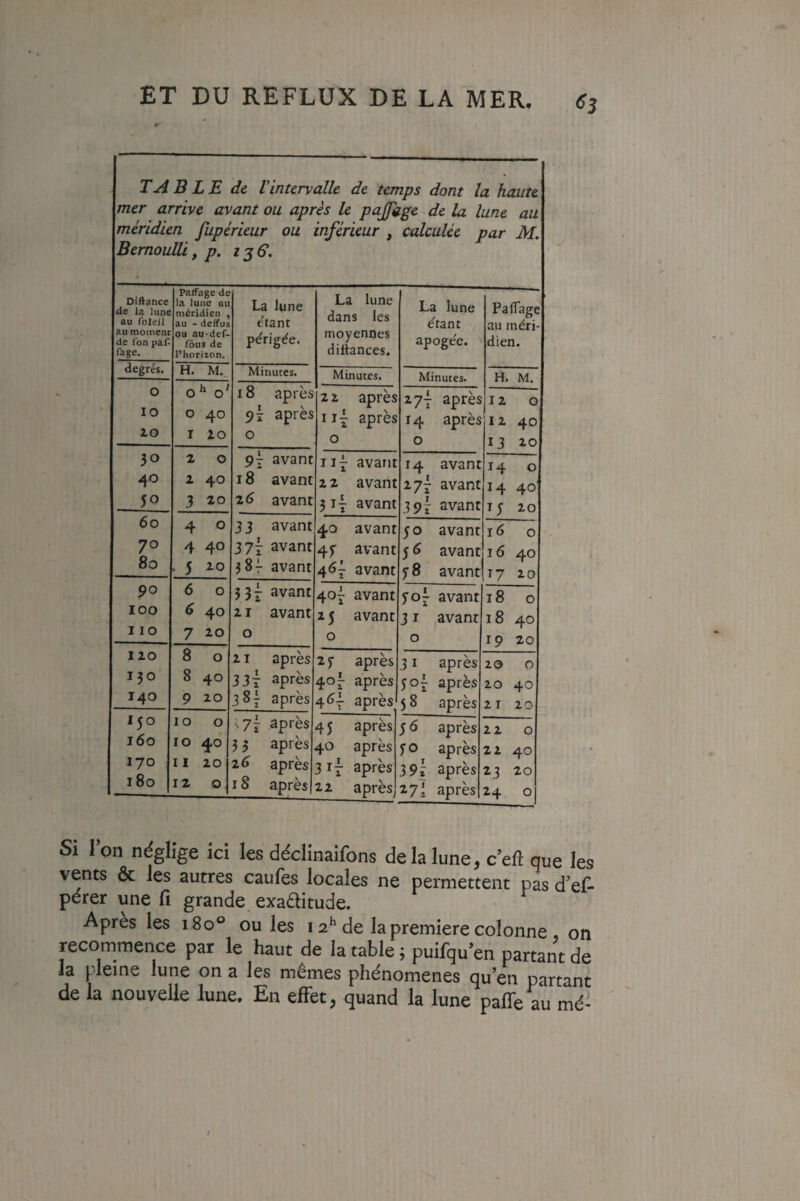 TABLE de l'intervalle de temps dont la haute mer arrive avant ou après le pajfage de la lune au méridien fupérieur ou inférieur , calculée par M. Bernoulli, p. tjB. Diftance de la lune au foleil au moment de Ion paf- fage. Paifage de la lune ou méridien au - deffus ou au-def- fôus de l’horizon. La lune étant périgée. La lune dans les moyennes diliances. La lune étant apogée. Paifage au méri¬ dien. degrés. H. M.. Minutes. Minutes. Minutes. H. M. 0 10 2.0 0^0^ 0 40 I 20 18 après 9r après 0 2 2 après 117 après 0 277 après 14 après 0 12 0 12 40 13 20 30 40 50 2 0 2 40 3 20 avant I8 avant 2^ avant 117 avant 2 2 avant 317 avant 14 avant 277 avant 397 avant 14 0 14 40 ly 20 60 70 80 4 0 4 40 . 5 20 33 avant 37f avant 387 avant 40 avant 4f avant 467 avant 50 avant 5 6 avant y 8 avant ï6 0 16 40 T7 20 90 100 I 10 6 0 6 40 7 20 337 avant 2I avant 0 407 avant 2 5 avant 0 yo7 avant 3 I javant 0 18 0 18 40 19 20 IZO 130 140 8 0 8 40 9 20 21 après 337 après 387 après 2 y après 40 7 après 4^7 après 31 après yoL après 5 8 après 20 0 20 40 21 20 150 160 170 180 10 0 10 40 11 20 12 0 •.77 après 3 3 après 26 après 18 après 45 après 40 après 317 après 22 après y 6 après y 0 après 39| après 271 après 22 0 22 40 23 20 24 o| Si l’on néglige ici les déclinaifons de la lune, c’eft que les vents & les autres caufes locales ne permettent pas d’ef- pérer une fi grande exaditude. Apres les 180“ ouïes i a* de la première colonne on recommence par le haut de la table ; puifqu’en partant de la pleine lune on a les mêmes phénomènes qu’en partant de la nouvelle lune. En effet, quand la lune palTe au mé^ /