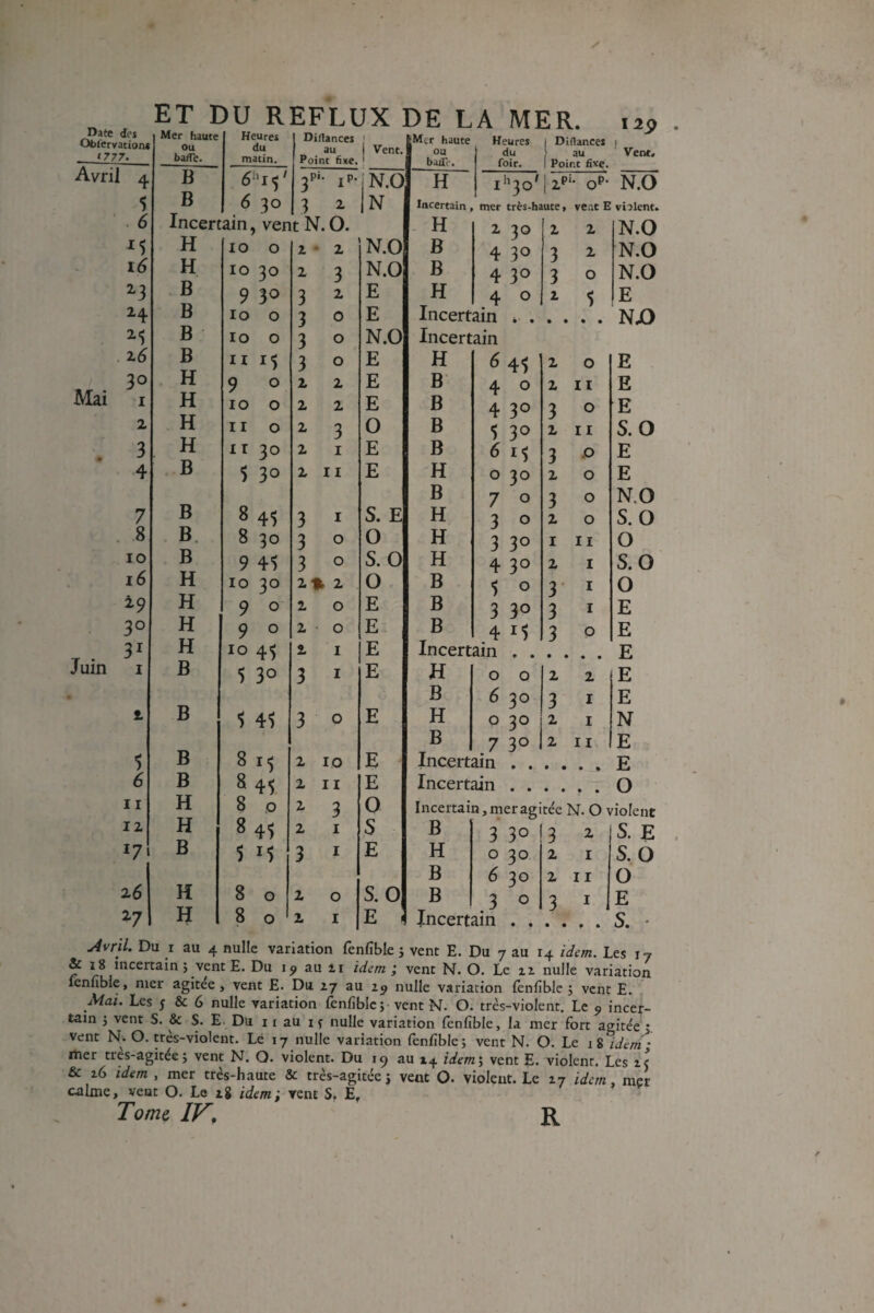 Date Jpj Ofciervation* <777. Avril 4 5 ■ . 6 \6 23 24 2-5 2.6 30 Mai I 2 . 3 4 7 . 8 10 i9 30 Juin K 5 6 11 12 17 25 2-7 ET DU REFLUX DE LA MER. Mer haute ou bafle. Heures du matin. Dirtances ! au j Point fixe, ; Vent. Mtr haute ou baiTt. Heures j Diftances du ) au foir. I Point fivç. I 2ÿ Vent, B • jP. N.O B 6 30 3 2 N Incertain, vent N. 0. H 10 0 2 - 2 N.O H 0 0 2 3 N.O B 9 3 2 E B lo 0 3 0 E B lo 0 3 0 N.O B Il 15 3 0 E H 9 0 2 2 E H 10 0 2 2 E H Il 0 2 3 0 H Il 30 2 I E B 5 30 2 11 E B 8 45 3 I S. E B. 8 30 3 0 0 B 9 4^ 3 0 S. 0 H 10 30 2|fc 2 0 H 9 0 2 0 E H 9 0 2 0 E H 10 4^ 2 I E B 5 30 3 I E B 5 4^ 3 0 E B 8 15 2 10 E B 8 4$. 2 11 E H 8 0 2 3 0 H 8 41 2 I S B 1 M 3 I E H 8 0 2 0 S. 0 H 8 0 2 I E H 1*130' I2P • QP* N.O Incertain mer très-haute, veot E violent. H 2 30 2 2 N.O B 4 30 3 2 N.O B 4 30 3 0 N.O H 4 0 2 5 E Incertain s . Incertain ND H 6 45 2 0 E B 4 0 2 II E B 4 30 3 0 E B 1 30 2 II S.O B 6 15 3 .0 E H 0 30 2 0 E B 7 0 3 0 N.O H 3 0 2 0 S.O H 3 30 I II 0 H 4 2 I S.O B 1 0 3 I 0 B 3 30 3 I E B 4 II 3 0 E Incertain , . E H 0 0 2 2 E B 6 30 3 I E H 0 30 2 I N B 7 30 2 II E Incertain . . • • • % E Incertain . . 0 Incertain, mer agitée N. O violent B 3 30 3 2. S. E H 0 30 2 I S. 0 B 6 30 2 11 0 B 1 0 3 I E Incertain . , • • • « S. - ^vril. Du I au 4 nulle variation fenfible 5 vent E. Du 7 au 14 idem. Les 17 & 18 incertain ; vent E. Du au zi idem ; vent N. O. Le 11 nulle variation lènuble, nier agitée, vent E. Du Z7 au lÿ nulle variation fènfible j vent E. Mai. Les y & 6 nulle variation fenfible j vent N. O. très-violent. Le 5» incer¬ tain J vent S. & S. E- Du 11 au ly nulle variation fenfible, la mer fort agitée ; vent N. O. tres-violent. Lé 17 nulle variation fenfible; vent N. O. Le j 8 idem • itier tres-agitée; vent N. O. violent. Du au 14 idem\ vent E. violent. Les ij & 16 idem , mer très-haute & très-agitée; veut O. violent. Le 17 idem, mer calme, veut O. Le ig idem-, vent S, E, Tome IV, R