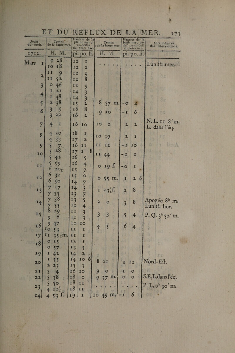 4 Jours du mois. I/IZ. Mars 3 4 5 6 7 8 9 10 11 12 13 14 M 16 17 18 ao 21 22 ^3 H Temps^ de la haute mer, H. M. O 28 10 18 11 11 O I 1 2 3 9 52. 4^ 21 48 38 5 3 22 4 I 20 33 7 , 28 5 42- 5 59 6 20^- 4 4 5 5 6 6 7 7 7 7 32- 50 27 35 38 55 8 29 9 9 47 10 53 11 3$> O 1$ 57 42 55 2-3 4 3 38 3 50 O I 1 2 3 au-deffus pi. po. li. 12 12 11 12 12 14 14 15 16 16 1 2 9 8 9 3 3 2 8 2 10 18 I 17 2 16 II 16 5 4 7 O 7 16 M M 14 14 3 '3 7 13 12 11 5 4 3 Il 3 10 10 11 I 11 12 23 14 I 1 5 2 4 4 12.7 53 ^ M 3 16 IQ 18 O 18 II 18 II 19. I la > Temps 1 de la haute mer Haut ur de la '^ bure mer, au- def. ou aii-dcf. du point fixe. | i. H. M. pi. po. ii. ] 8 37 m. -04 9 20 -1 6 10 2 2 2 j 10 39 2 1 11 12 -1 10 ^ Il 44 -1 I 1 0 19 -0 il S 0 I 26 I 2 8 2 0 3 8 5 3 3 5 4 ] 4 5 6 4 j 8 21 III jî 9 0 9 37 121. i 0 1 0 0 j S .... P Lunifl:. mer. N.L. ii'’8'm. L. dans l’eq. P. Q. 3*’52'm. 10 49 m. -I