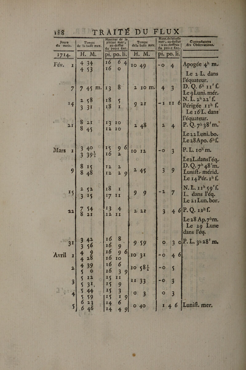 Jours du mois. 1714. FeV, 7 21 Mars 22 31 Avril I 2 3 1 . r- ' ^ 5 Temps de la balTe mer. pleine mer, au-delTlis du point fixe. H. M. pi. po. li. 4 34 16 6 4 4 53 16 0 7 45 ™- 13 8 2 58 18 5 3 31 18 i I 8 21 13 10 00 12 10 3 40 15 9 6 3 39t 16 2 8 13 T2 2 8 48 12 2 9 2 ^2 18 I 3 ^5 17 II 7 54 13 4 8 21 12 II 3 42* 3 4 9 4 28 4 39 5 O $ 5 3^ 5 44 5 59 6 23 6 46 Hauteur de la 16 8 9 15 96 16 10 16 6 16 3 9 15 II 15 9 M 3 25 I 9 14 6 14 4 9 Temps delà balle mer. H. M. 10 49 2 10 m. 9 21 2 48 10 12 2 45 9 9 2 21 9 59 10 31 10 58i n 33 O 3 O 40 Hatit.delabalTe mer, au-deflus Circonftaticet < U au-deffbus 1 des Obfervations. du point fixe.' pi. po. li. -O 4 4 3 -I II 6 2 4 O 3 3 9 •2- 7 3 4 Apogée 4^ Le 2 L. dans l’équateur. D. Q. é^n'C Le 9Luni. mér. N.L. 2'’22'f. Périgée ii^ F Le I é L. dans l’équateur. P. Q. 7h38'm. Le22Luni.bo. ,Le28Apo. P. L. 10'’m. Le2L.dafisréq. D. Q. 7*^ 48 'm. Lunift^ mérid. Le i4Pér. i*’ f. N.L.ii»’^9'f. L. dans l’éq. Le 2iLun.bor. $ P. Q. fr Le28 Ap.7^m. Le 29 Lune dans l’éq. G 3 O P. L. 3h28’m. 4 O 46 -Ô 5 -O 3 O 3 146 |LuniF. mer.