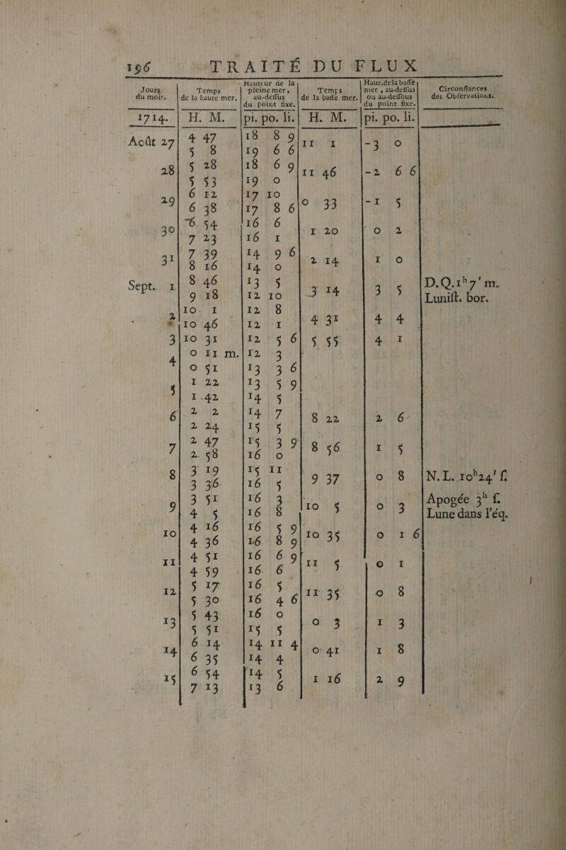 TPvAITÉDUFLUX Kauttur de la Haut.delabaiTe Jours du moif.- Temps de la haute mer. pleine mer, aii-deifus du point fixe. _ Temps mer , au-deifus vlt^ bdilc du point fixe. 1714. H. M. pi. po. li. ' H. M. pi. po. li. Août 27 4 47 5 8 18 19 8 9 é é I r I -3 0 28 $ 28 18 é 9 II 46 -2 é é l 53 19 0 2-9 6 11 17 17 10 5 6 38 8 6 0 33 -1 30 % 54 16 é 7 2.3 i5 I I 20 ■ 0 2 31 ' 7 39 8 16 14 14 9 é 0 2 14 1 0 Sept.. L 8 46 9 18 ^3 12 5 10 3 14 3 5 10 I 12 8 2 10 46 12 I 4 31 4 4 3 10 31 12 5 6 5 55 4 I A. 0 II m. 12 3 ■T 0 51 '3 3 ^ 5 I 22 '3 5 9 1.42 H 5 6 2 2 H 7 8 22 2 é 2 24 M 5 7 2 47 2. 58 i‘5 lé 3 9 0 8 5^ I 5 8 3' 19 3 3^ ^5 16 11 5 9 37 0 8 3 51 15 3 5 3 9 10 0 10 4 16 4 3^ 16 i>é 5 9 8 9 10 35 0 1 é XI 4 4 $9 16 lé é 9 é II 5 0 I 12 5 17 5 30 lé lé 5 4 6 II 35 0 8 13 3 43 5 51 lé 0 3 ^5 .5 0 I 3 14 6 14 ^ 35 14 14 11 4 4 o> 41 I 8 6 54 14 5 I lé 2 9 7 13 13 é Circonfîances des Obfervatioi.s. D.Q.1^7' m, Limift. bor. N. L. 10^24' n Apogée 3*'