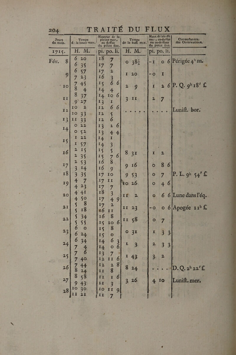 Hauteur de la 1 Haut.delab -fie Circonflances. Jours Temps pleine mer, Temps Srner, au-de”us du mois. di la haute -mer. au deflus de la bafll mer. ou au-deifous des Obiervationr. du point fixe. du point fixe. I7M- H M. pi. po. li. H , M. pi. po. li. FeV, 8 6 6 20 35 18 27 7 7 0 38t -I 0 6 Périgée 4^ m. â 9 6 7 57 2«3 27 16 2 3 I 20 -0 I ' lO 7 8 45 4 25 24 6 4 é 2 9 I 2 6 P. Q. ÿklS' f. II 8 37 24 20 é 3 II 2 7 V .9^ 27 23 I J 11 10 2 12 6 6 Lunift. bor. 10 33 12 5 13 11 33 12 6 14 0 0 22 52* 23 23 Z 4 6 4 I 22 24 I I 57 24 3 ï6 2 2 25 35 25 25 5 7 6 8 32 I Z 17 2 3 53 14 16 16 8 9 9 16 0 8 6 18 3 35 27 10 9 53 ■ 0 7 P. L. çh .-4^ £ 19 4 7 27 11 io iS 0 4 6 4 2-3 27 7 20 4' 4 41 50 18 27 3 4 9 II 2. 0 6 6 Lime dans l’éq.. 21 5 $ 8 18 27 2 11 II 2-3 -0 0 6 Apogée 1£ 22 5 5 34 55 16 2^ 8 10 6 II 58 0 7 K 23 é 0 8 6 24 25 0 0 32 I 3 3 ‘ 24 6 7 34 4 24 24 6 0 3 6 r 3 2. 3 3 1 7 7 6 4a 23 12 7 11 6 I 43 3' 2 ; 26 7 8 44 24 12 II 2 8 8 8 24 • « • D. Q. z^ zz'C ^7 8 9 58 43 II II I 3 6 3 25. 4 10 Lunift^mer, 28 10 30 10 11 9 11 2-1 ï II 7 ■ ' r