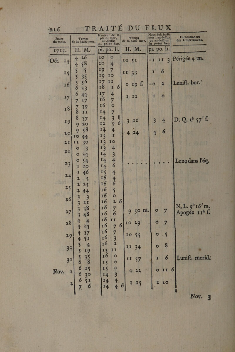 Jours du mois* Temps de la haute mer. Od* 14 16 17 18 19 zo 21 22 2*3 3.4 2-$ 26 27 2.8 ^9 3P 3-1 Hov. I Z H. M. 26 58 $ 2*3 44 17 39 11 8 37 9 zo 9 SS 10 44. 11 30 4 4 $ 5 5 é 6 7 7 8 O O O I 1 2 2 ?- 3 3 3 3 4 4 4 $ 1 6 6 6 6 7 3 24 H 20 46 5 2-^ 44 3 21 38 48 4 2<3 37 1ï 4 19 3^ 8 30 •)! 6 Hauteur de la pleine mer, au-deffus du point fixe. Temps de la baffe mer. pi. po. li. H. M. 20 0 10 <i 20 4 J 19 7 Il 33 19 10 17 II 18 16 0 19 f, 17 4 I II 16 7 16 0 14 7 14 3 8 2 II 12 96 J 14 4 13 I 4 2.4 3 10 13 4 14 3 14 4 14 M 16 16 6 4 4 6 Haut.dela baffe mer , au-deffus QU au-deffous du point fixe. pi. po. li. I II 3 I 6 -O 2 I O • • • • lé ^ 16 O 16 26 16 7 16 6 16 II 16 76 j6 7 16 3 16 2 Il 16 O I ^ O l^ O 14 3 14 4. 14 4 6 3 4 4 6 • * • • Cireonftances des Obfervationu Périgée 4^^ m» Lmiift. bor.’ D.Q. i'’57'C Lune dans Véq, 9 ^0 m. 0 7 10 29 / 0 7 10 0 $ Il 34 0 8 Il ^7 I 6 0 22 0 II 6 I M 2 10 N,L. <^^i6^ra. Apogée iï*.L Lunift, merid; Nov. J