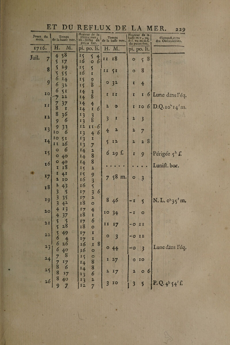 ET DÜ REFLUX DE LA MER. 229 Jours du 1 mois. Temps de la hauce mer. Hauteur de la 1 pleine mer, au - deiTus du point fixe. Temps j de la bade mer. Hauteur de la 1 balle mrr , au- dtf. eu au-dtf. ' du point fixe. l- J. V# ^ y Circonft.rcet des Obfervations. i/ié. H. M. pî. po. li. H. M. pi. 50. i. Juil. 7 4 5 5» '7 15 16 5 0 4 5 Il 18 0 5 8 - 8 5 29 15 16 5 I II 51 0 8 9 6 6 H 32- 15 15 9 8 0 32- I 4 10 6 '^'7 51 22 14 14 3 8 I II I I 6 Lune d^ns l’eq. II 7 8 37 I 14 14 4 I 6 2 0 I 10 6 D.Q. io*'r4'm. iz 8 9 36 6 '3 23 3 8 3 I 2 3 13 9 33 12 II- ■6 10 6 23 4 6 4 2 2 7 H 10 11 51 2^ '3 23 I 7 5 12 2 2 8 0 0 6 40 H 14 2 8 6 29 f. 1 9 Perigee 16 0 I 40 18 14 25 8 2 Lunift. bor. t 17 1 1 41 10 15 16 9 3 7 S 00 0 3 i8 Z 43 ■ 16 5 • 3 5 17 3 6 19 3 3 35 4^ ï7 18 2 0 8 4« -1 5 N. L. 20 4 4 13 37 17 18 4 I 10 34 -1 0 11 5 28 ï7 18 6 0 II 27 -a 11 21 5 6 49 4 17 17 I I 0 3 -0 II 2-3 6 6 z6 40 16 16 .1 0 8 0 44 -0 3.3 Lune dans l’eq. 24 7 7 8 27 25 14 0 8 1 2-7 0 10 8 8 6 J7 14 23 8 6 2 27 2 0 <9 z6 8 9 40 7. 23 12 2 7 3 10 3 $ P. Q. 54'r, )