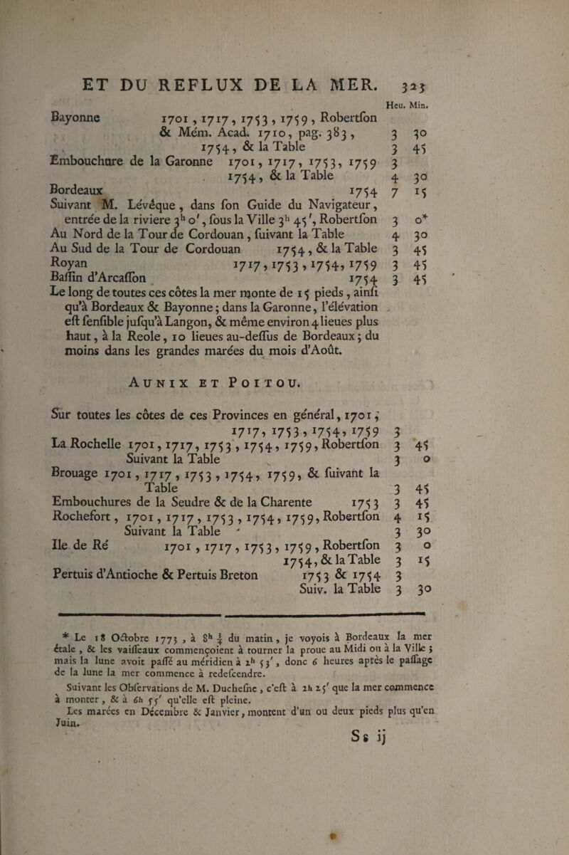 Bayonne 1701,1717, 17^3 , ? Robertfbn & Mém. Acad, 1710, pag. 383 , 17154 , & la Table Embouchare de la Garonne 1701, 1717, 17*)3» ^7’)9 1754, & la Table Bordeaux 1754 Suivant M. Lévéque, dans fon Guide du Navigateur, entrée de la riviere 3^0', fous la Ville 3'' 4$ S Robertfon Au Nord de la Tour de Cordouan, fuivant la Table Au Sud de la Tour de Cordouan 17^4, & la Table ^ 1717» 1753 >'714,1759 Balfin d Arcafîon ^ 1754 Le long de toutes ces côtes la mer njonte de i ^ pieds, ainfi qu’à Bordeaux & Bayonne ; dans la Garonne, l’élévation eft fenfible jufqu’àLangon, & même environ 4 lieues plus haut, à la Reoie, 10 lieues au-deflus de Bordeaux; du moins dans les grandes marées du mois d’Août. Aunix et Poitou. Sur toutes les côtes de ces Provinces en général, 1701; ^ „ 17177 1753.17^4? La Rochelle 1701,1717, 17^3', i7')4» 1759, Robertfon Suivant la Table Brouage 1701,1717, i7')3 » ï7')4» ^7^9» ^ fuivant la Table Embouchures de la Seudre & de la Charente 1753 Rochefort, 1701,1717,17')3 > i7')4 j 17^9î Robertfbn Suivant la Table ' Ile de Ré 1701,1717,17^3 ? 17^9 ? Robertfon 1754, & la Table Permis d’Antioche & Permis Breton 17'53 & i7')4 Suiv. la Table Heu. Min. 3 30 3 4$ 3 4 30 7 3 4 30 3 45 3 45 3 45 3 3 45 3 O 3 45 3 45 4 i5- 3 30 3 O 3 M 3 3 30 * Le 18 Oiflobre 1775 , à 8** | du matin, je voyois à Bordeaux la mer étale , & les vailTeaux commençoient à tourner la proue au Midi ou à la Ville î mais la lune avoir paiTé au méridien à x*» 53', donc 6 heures après le paflagc de la lune la mer commence à redelcendre. Suivant les Obfervations de M. Duchelhc , c’eft à xh xj' que la mer commence à monter, & à 6h yj' qu’elle eft pleine. Les marées en Décembre & Janvier, montent d’un ou deux pieds plus qu’en Juin.